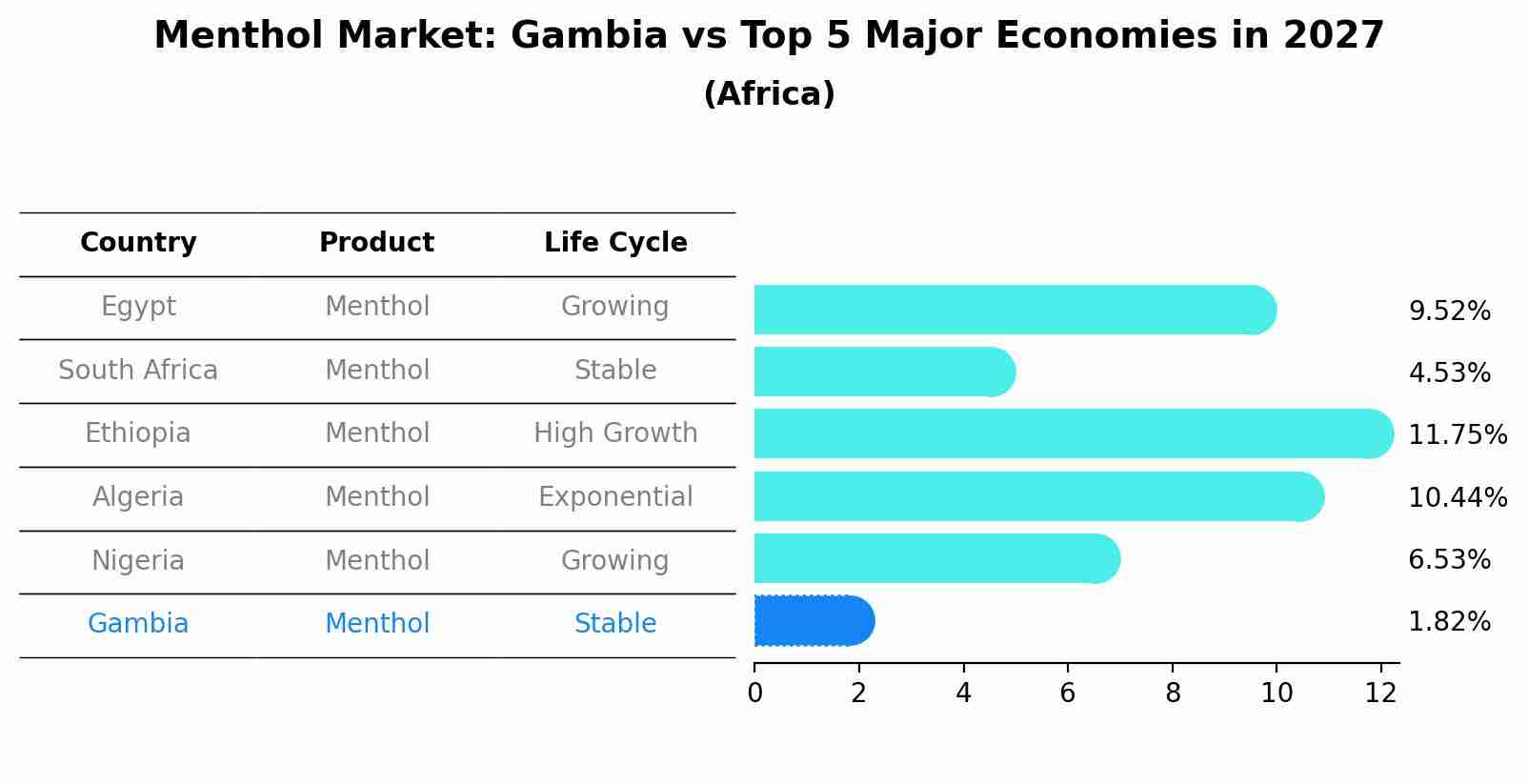 Menthol Market: Gambia vs Top 5 Major Economies in 2027 (Africa)