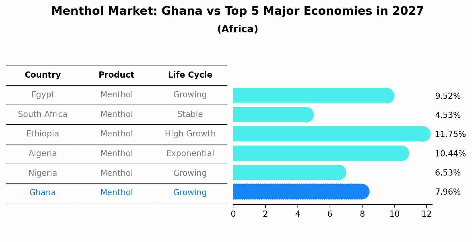 Menthol Market: Ghana vs Top 5 Major Economies in 2027 (Africa)