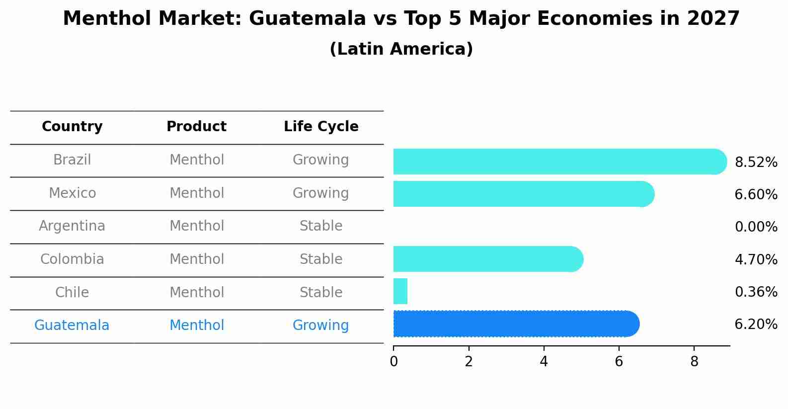 Menthol Market: Guatemala vs Top 5 Major Economies in 2027 (Latin America)
