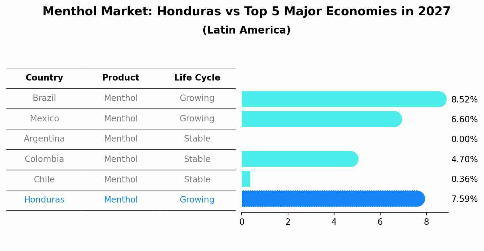 Menthol Market: Honduras vs Top 5 Major Economies in 2027 (Latin America)