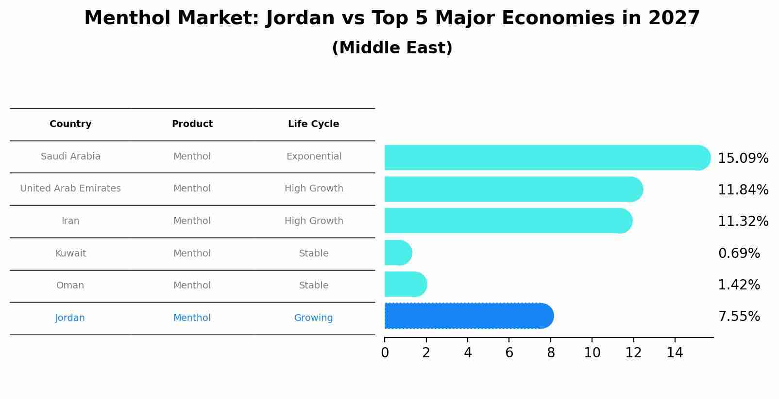 Menthol Market: Jordan vs Top 5 Major Economies in 2027 (Middle East)