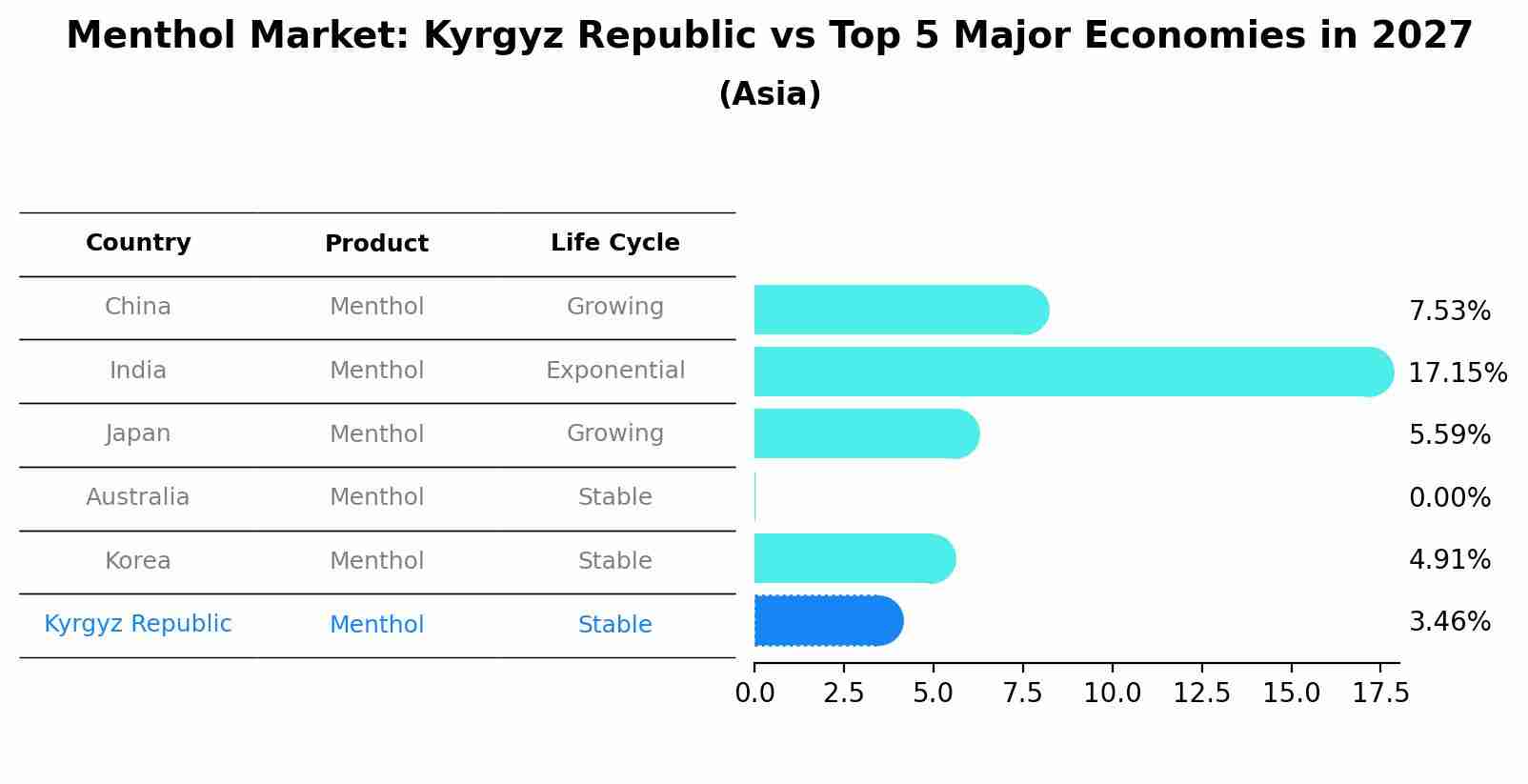 Menthol Market: Kyrgyz Republic vs Top 5 Major Economies in 2027 (Asia)