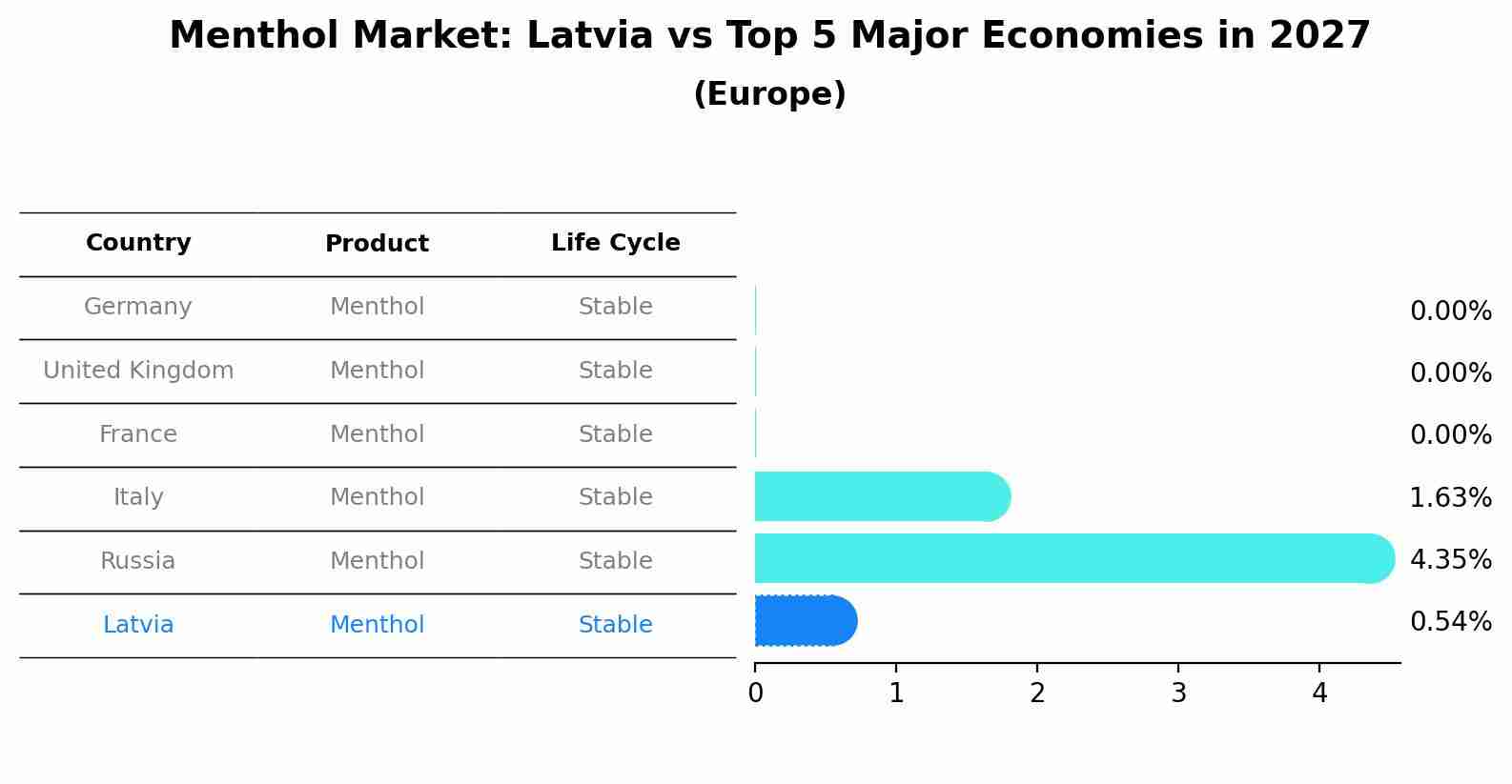 Menthol Market: Latvia vs Top 5 Major Economies in 2027 (Europe)