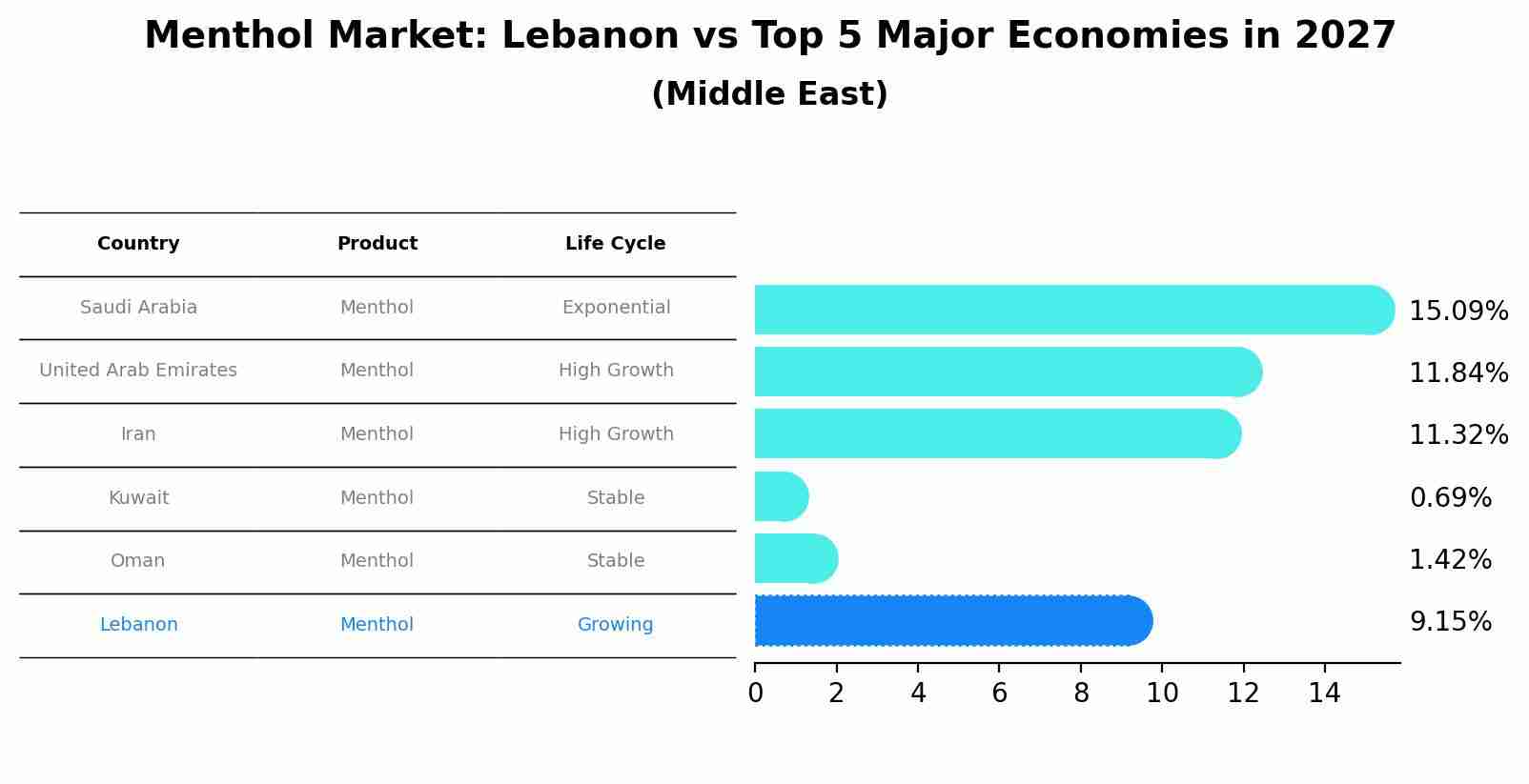Menthol Market: Lebanon vs Top 5 Major Economies in 2027 (Middle East)