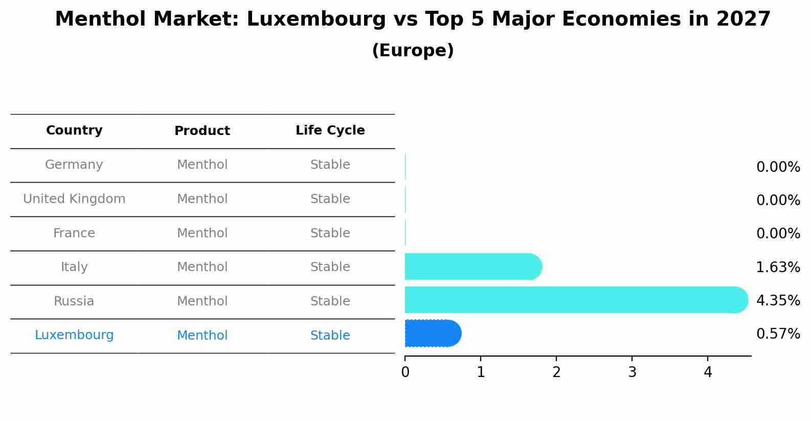 Menthol Market: Luxembourg vs Top 5 Major Economies in 2027 (Europe)