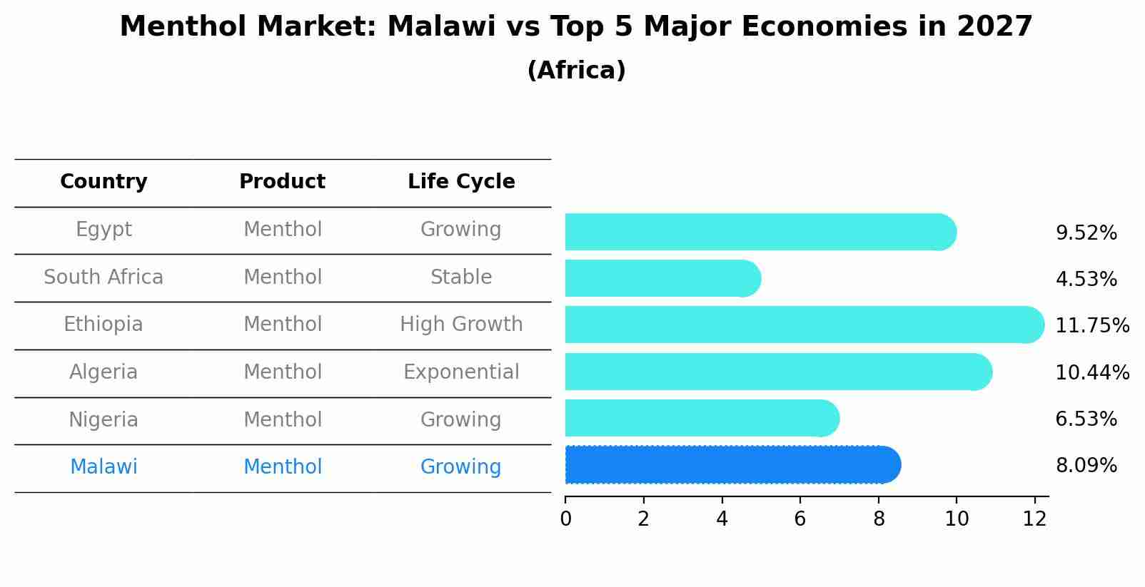 Menthol Market: Malawi vs Top 5 Major Economies in 2027 (Africa)