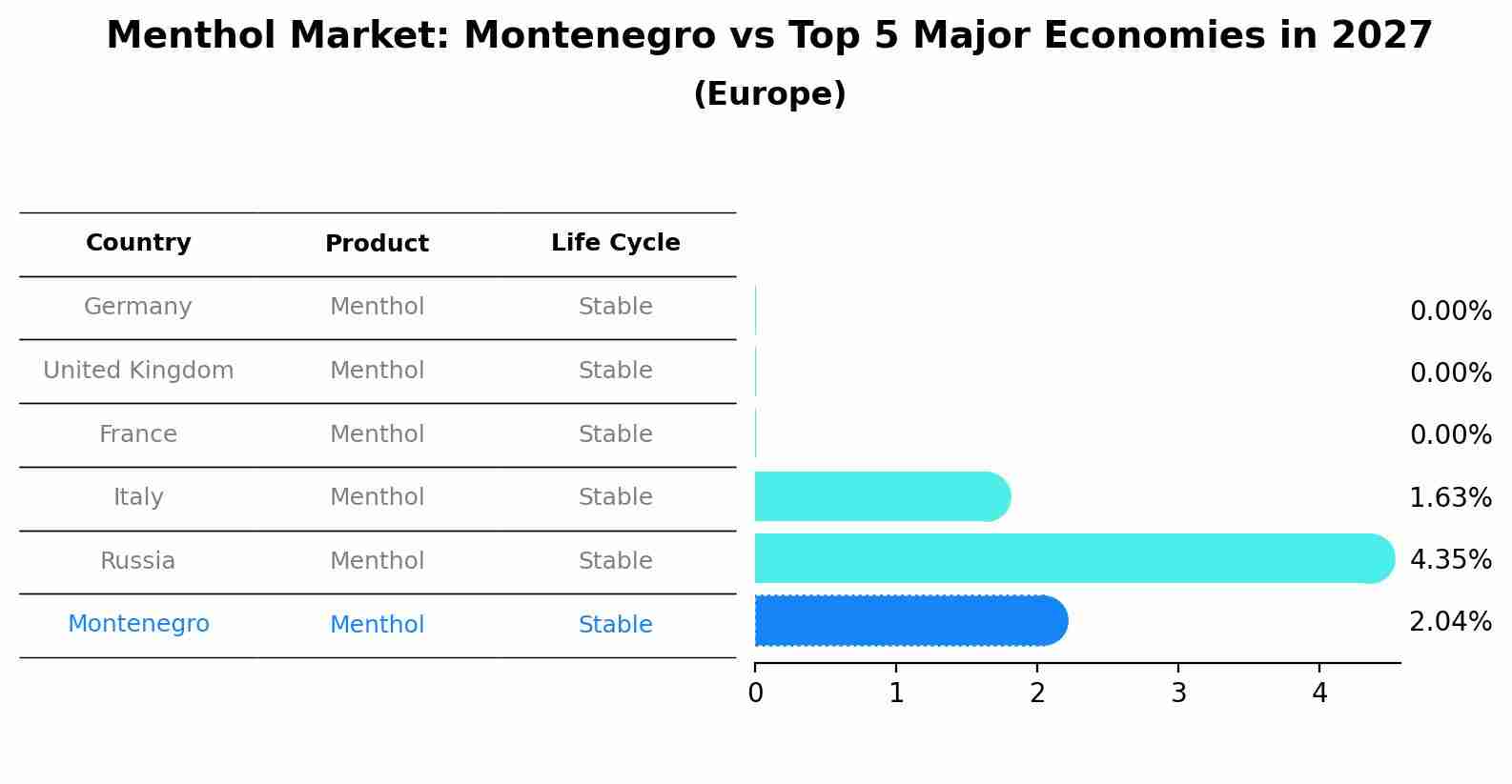 Menthol Market: Montenegro vs Top 5 Major Economies in 2027 (Europe)