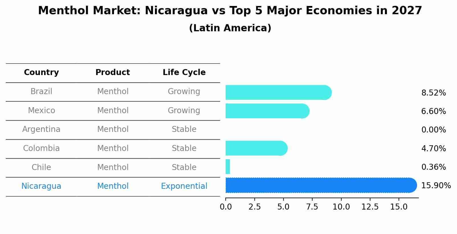 Menthol Market: Nicaragua vs Top 5 Major Economies in 2027 (Latin America)