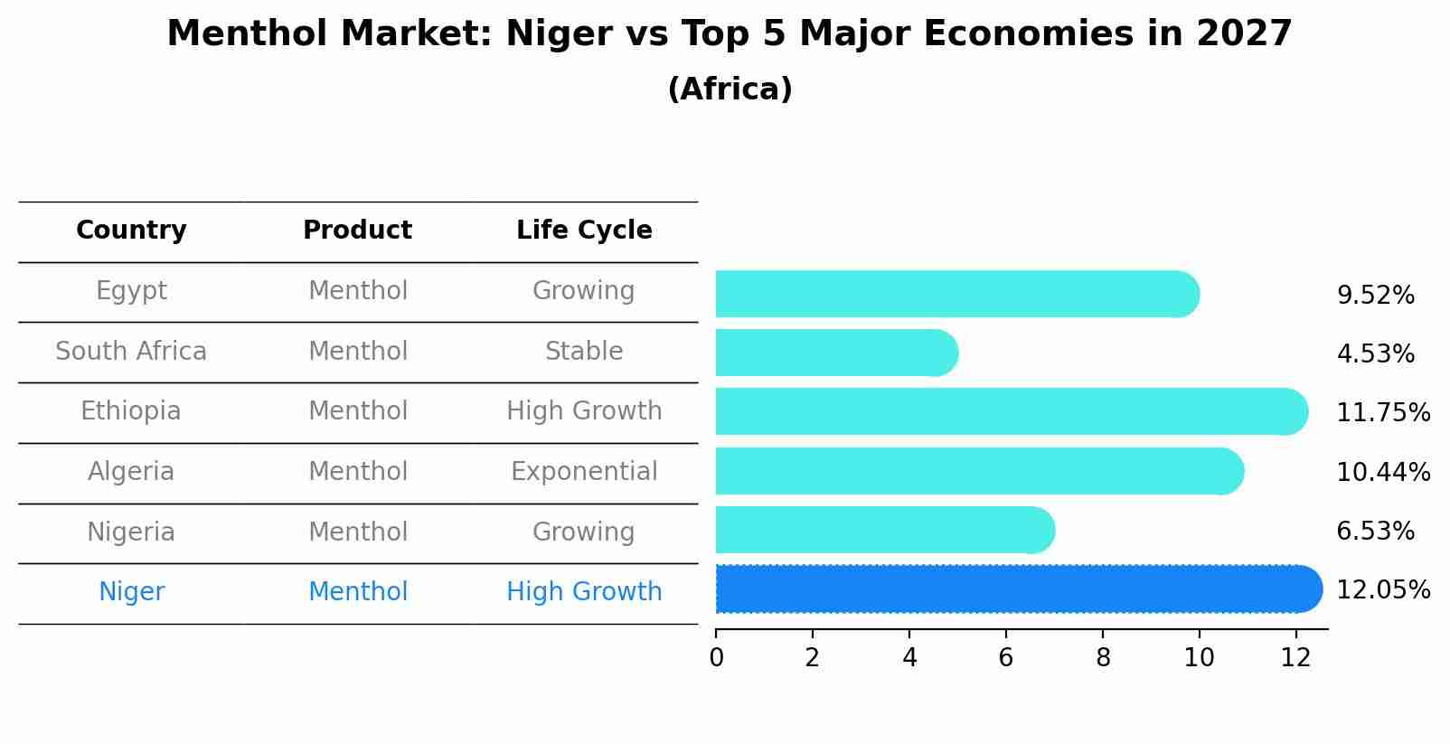 Menthol Market: Niger vs Top 5 Major Economies in 2027 (Africa)