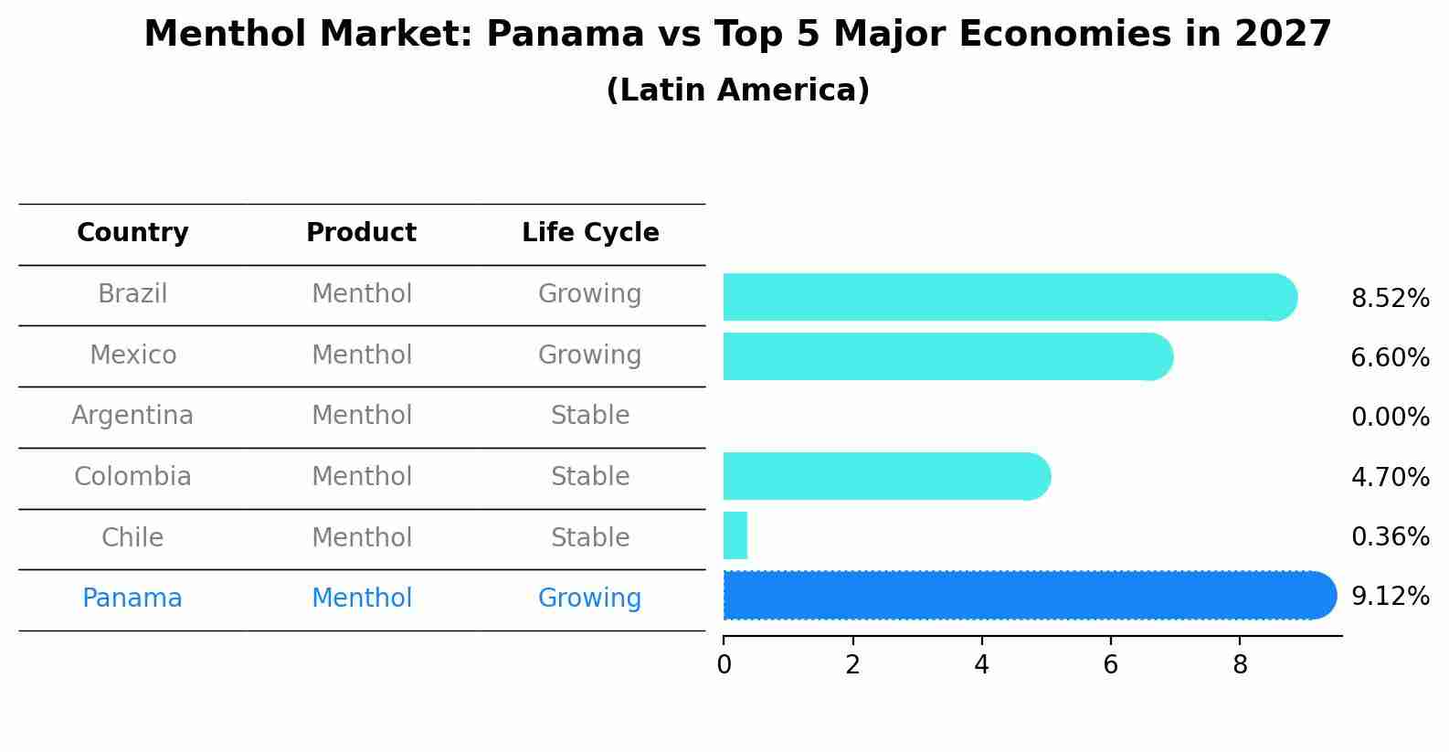 Menthol Market: Panama vs Top 5 Major Economies in 2027 (Latin America)