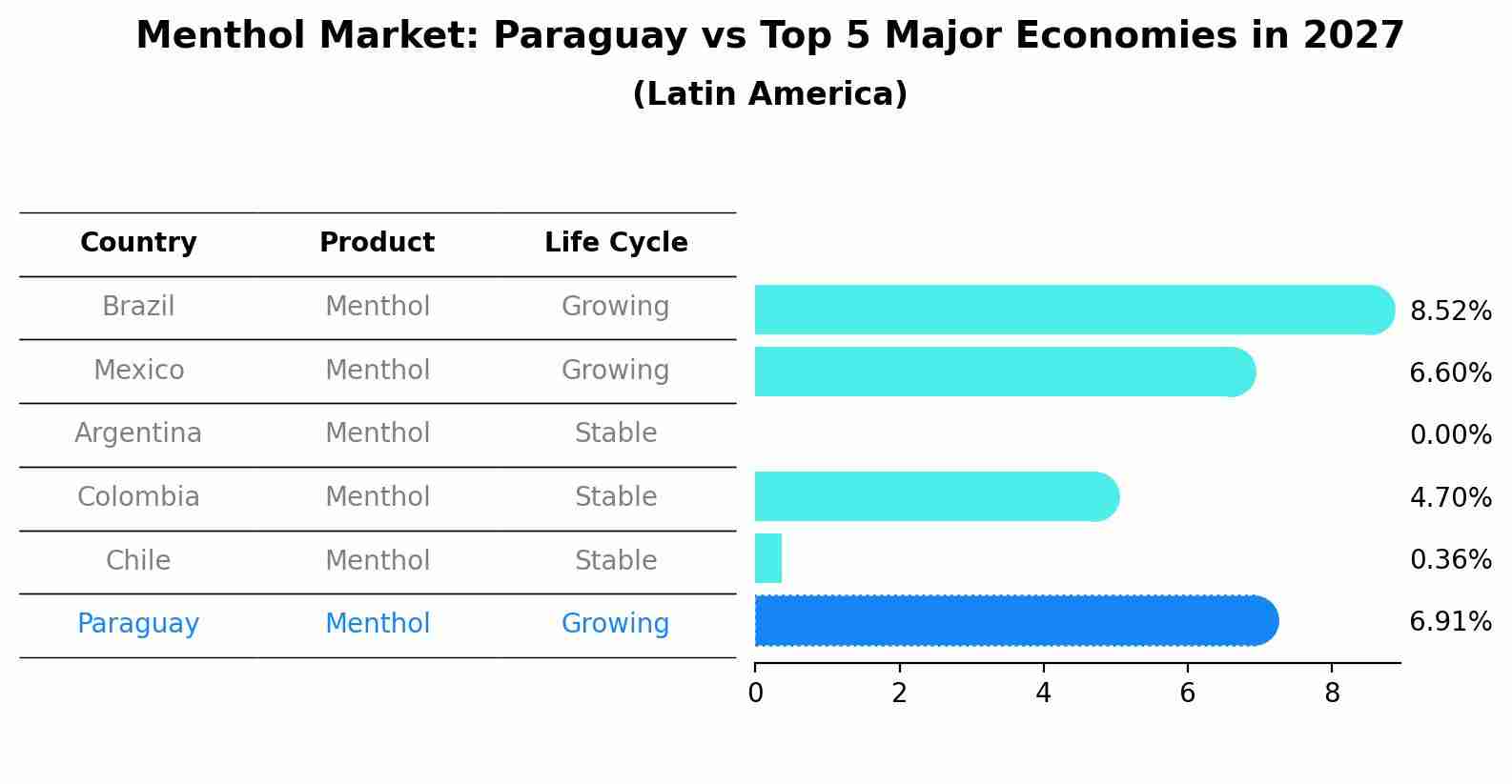 Menthol Market: Paraguay vs Top 5 Major Economies in 2027 (Latin America)