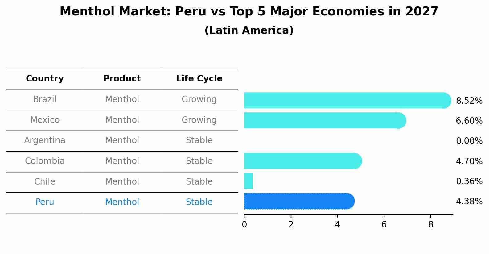 Menthol Market: Peru vs Top 5 Major Economies in 2027 (Latin America)