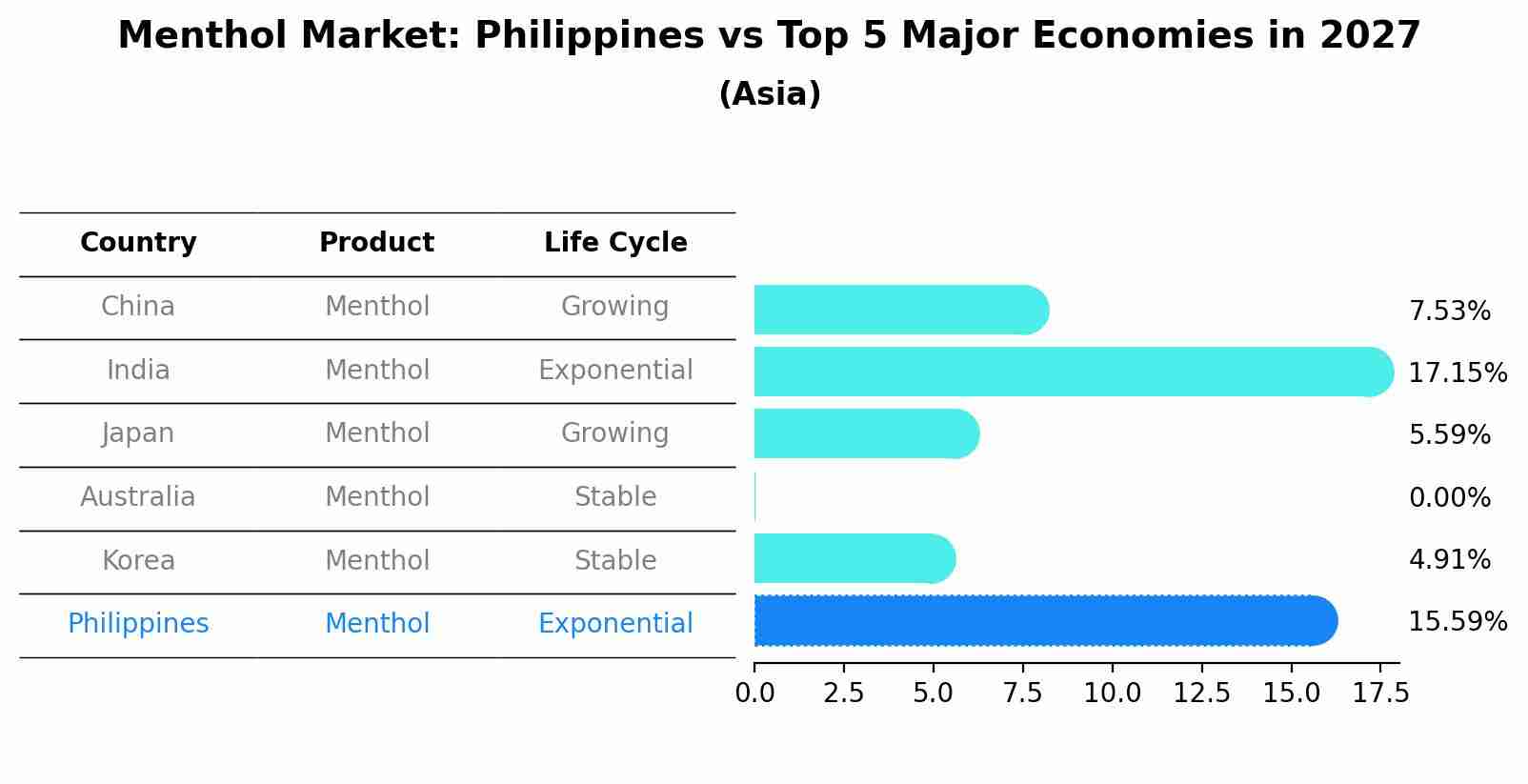 Menthol Market: Philippines vs Top 5 Major Economies in 2027 (Asia)