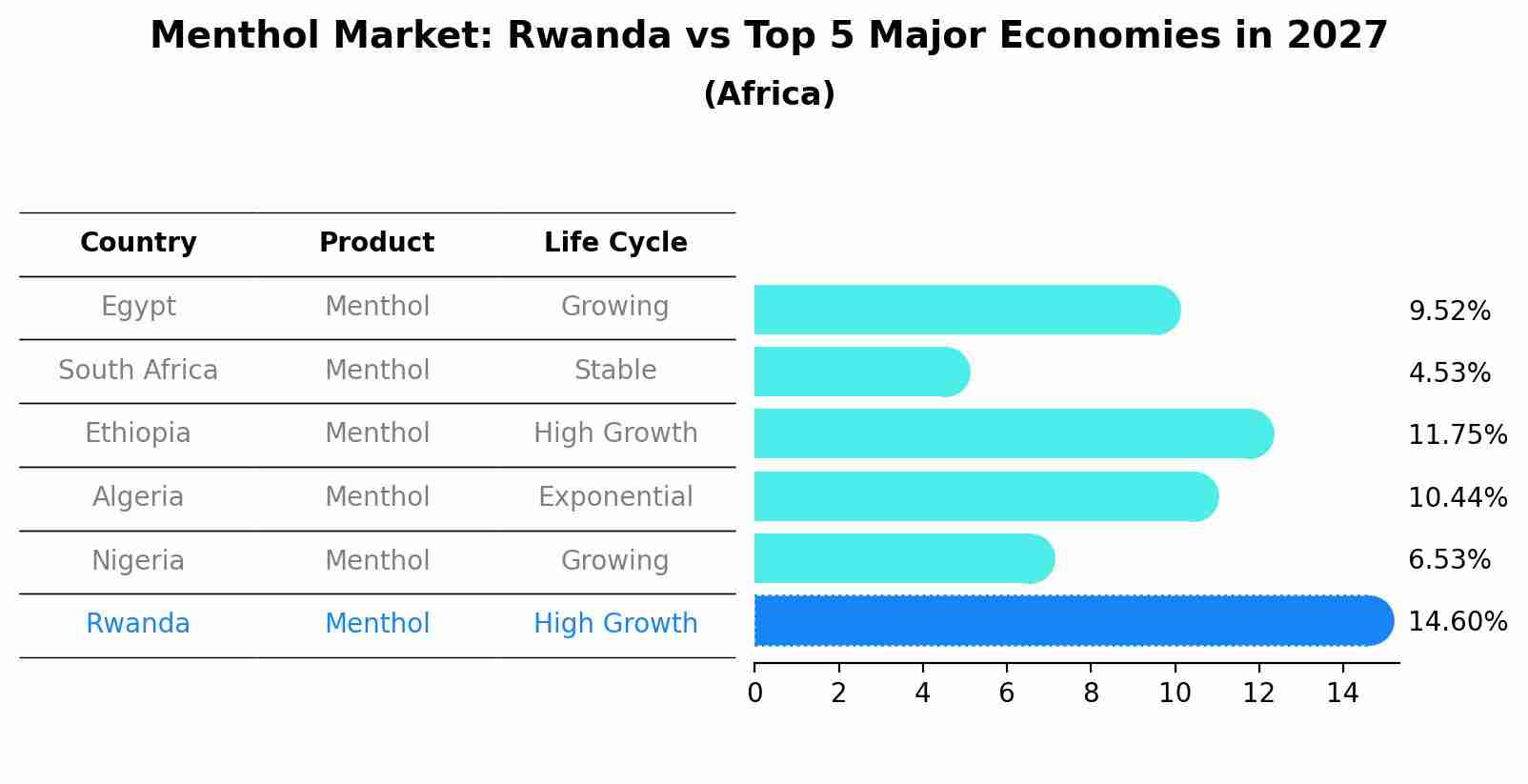 Menthol Market: Rwanda vs Top 5 Major Economies in 2027 (Africa)