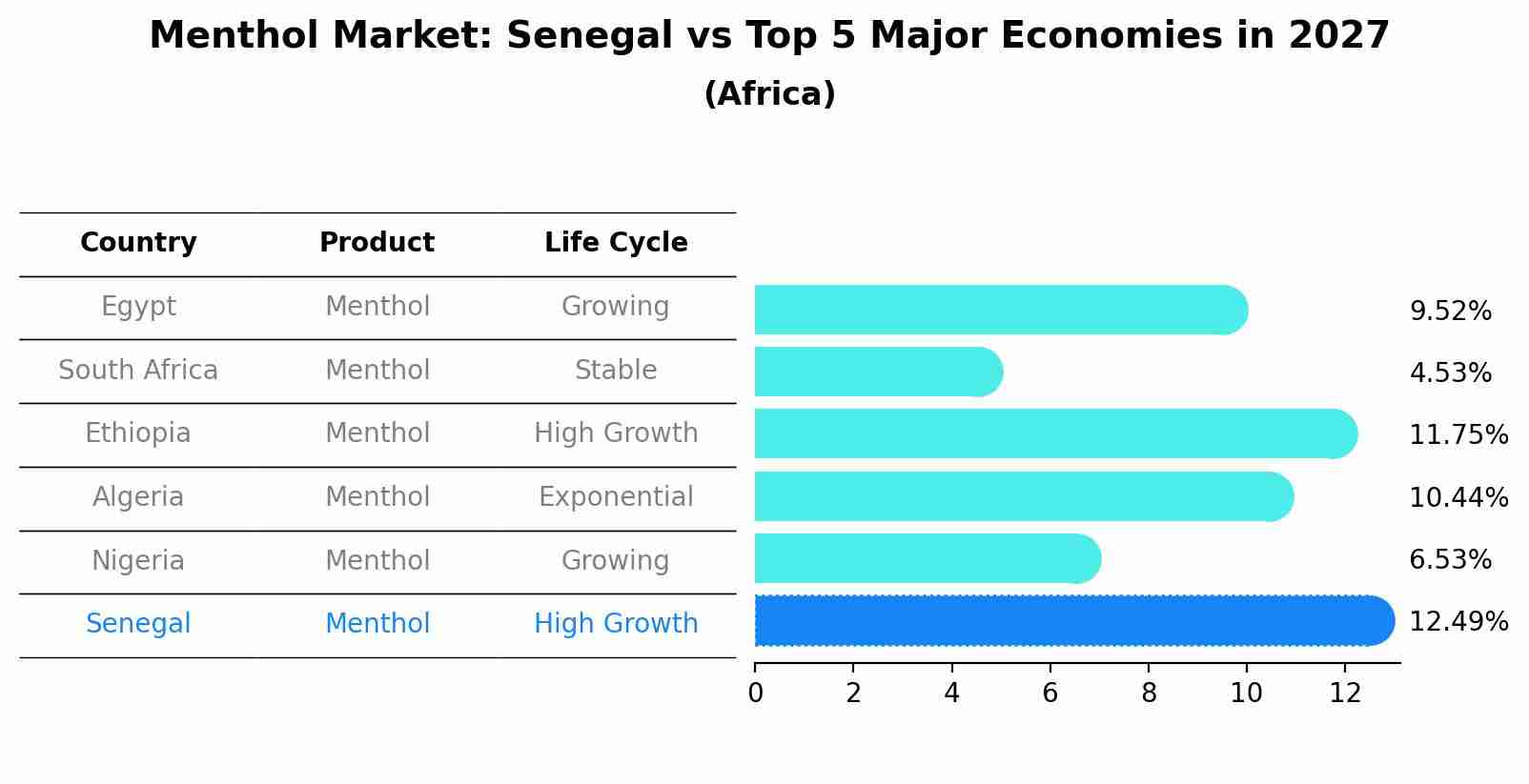 Menthol Market: Senegal vs Top 5 Major Economies in 2027 (Africa)