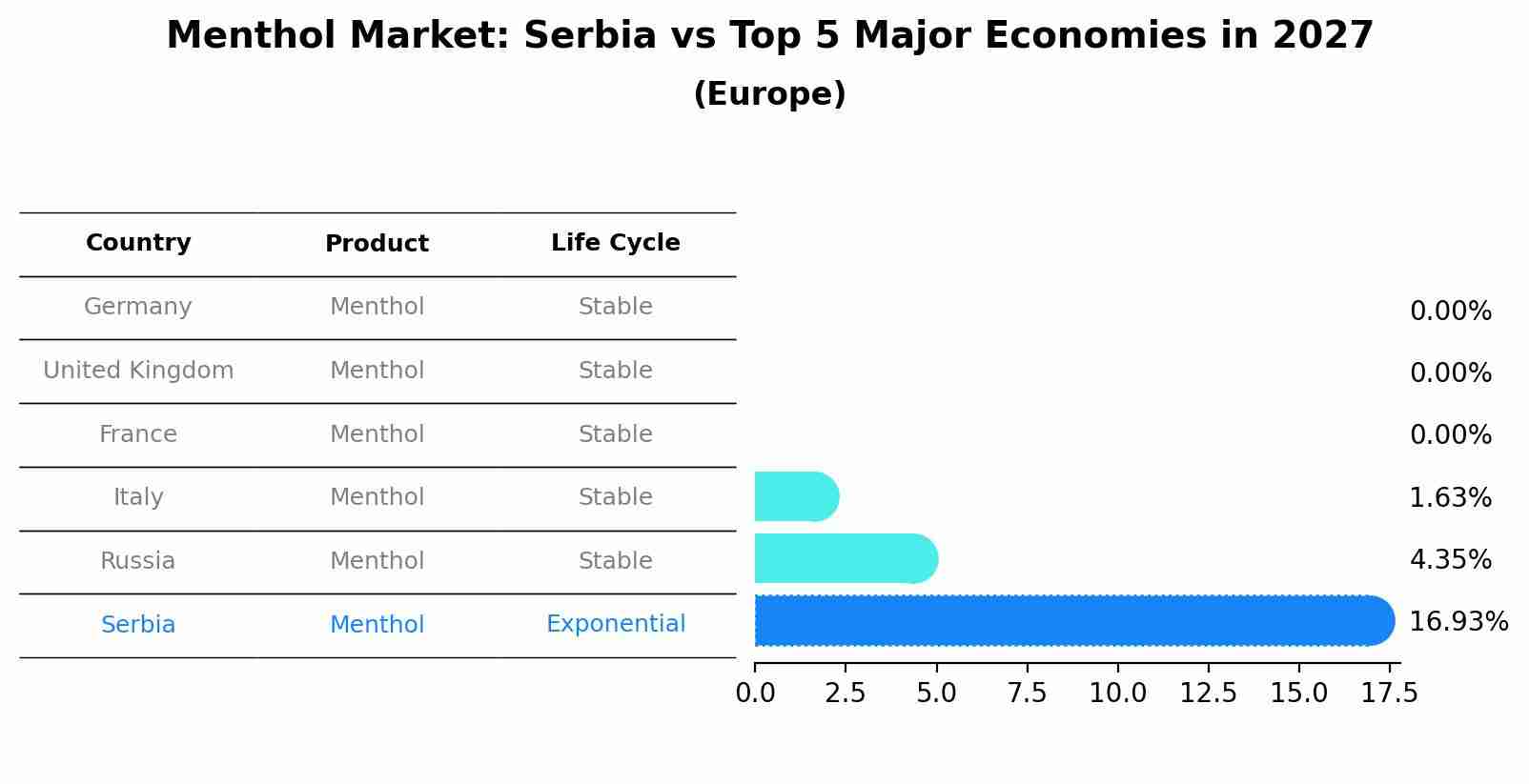 Menthol Market: Serbia vs Top 5 Major Economies in 2027 (Europe)
