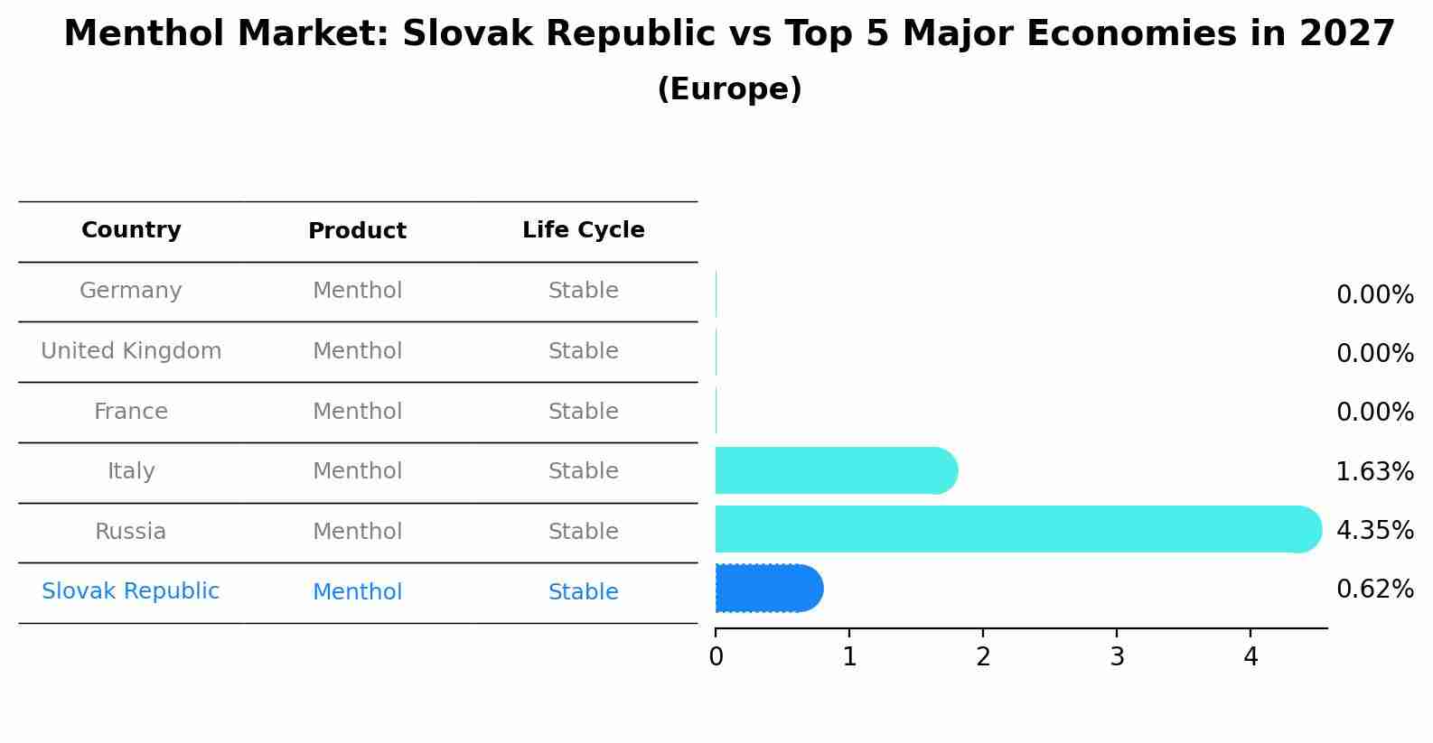 Menthol Market: Slovak Republic vs Top 5 Major Economies in 2027 (Europe)