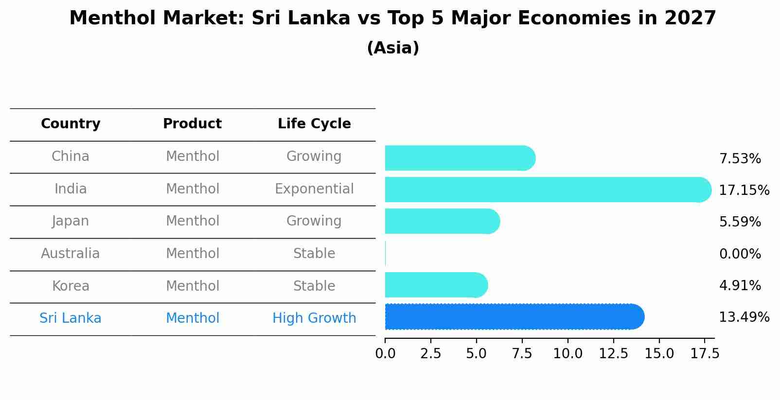 Menthol Market: Sri Lanka vs Top 5 Major Economies in 2027 (Asia)