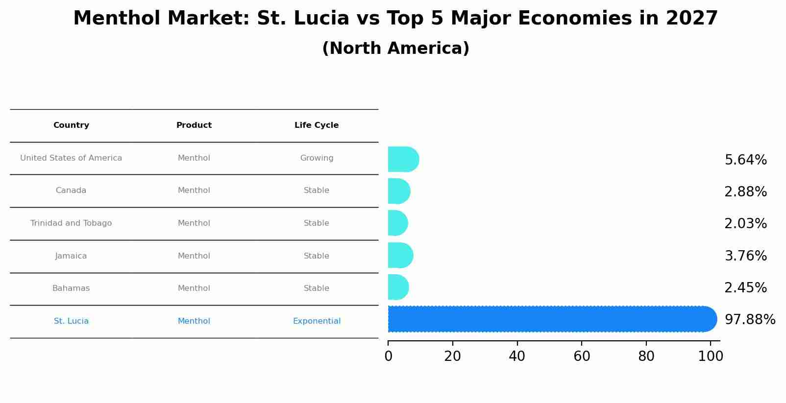 Menthol Market: St. Lucia vs Top 5 Major Economies in 2027 (North America)