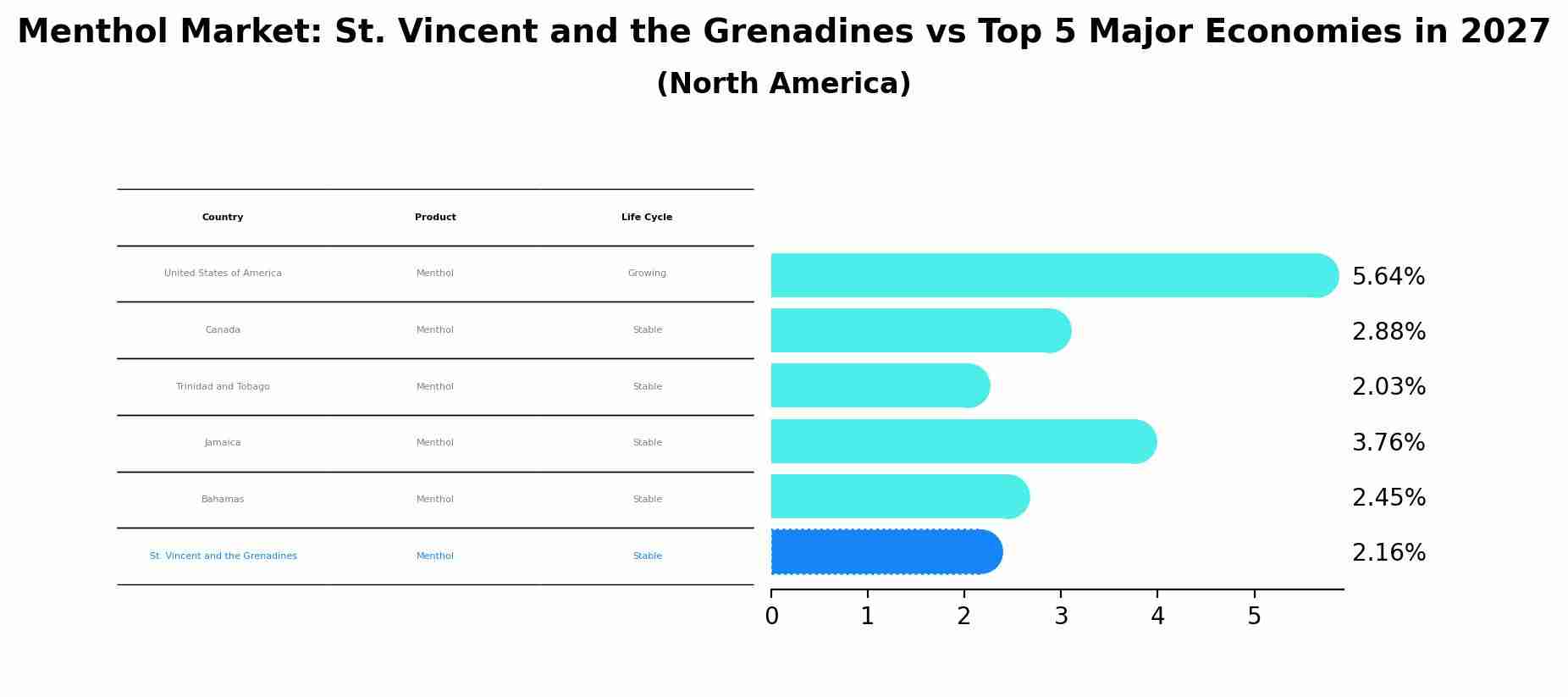 Menthol Market: St. Vincent and the Grenadines vs Top 5 Major Economies in 2027 (North America)