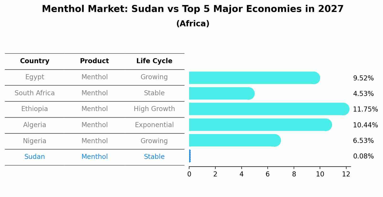 Menthol Market: Sudan vs Top 5 Major Economies in 2027 (Africa)