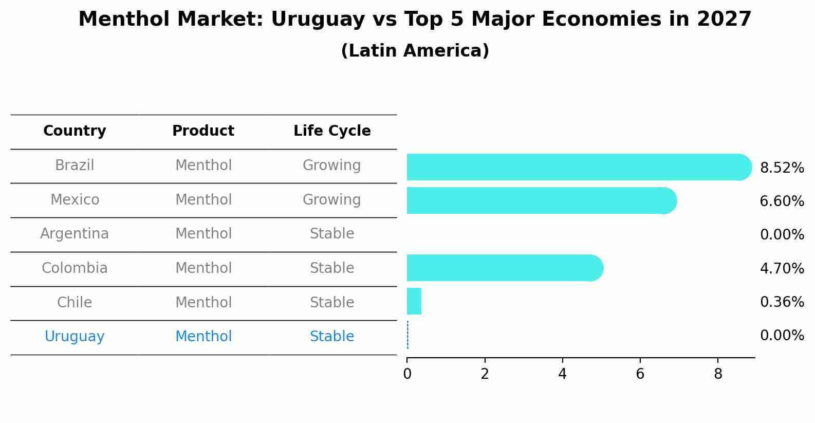 Menthol Market: Uruguay vs Top 5 Major Economies in 2027 (Latin America)