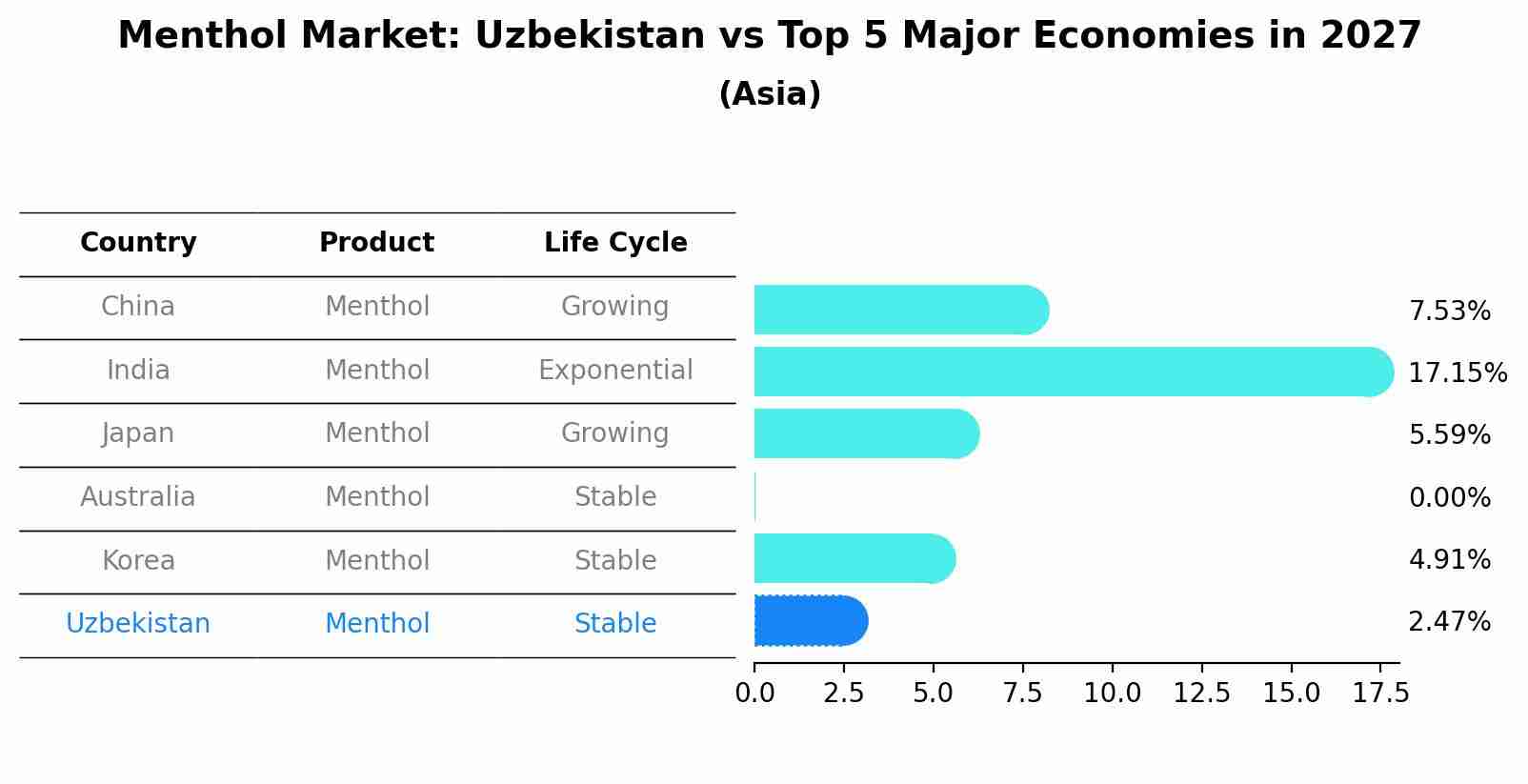 Menthol Market: Uzbekistan vs Top 5 Major Economies in 2027 (Asia)