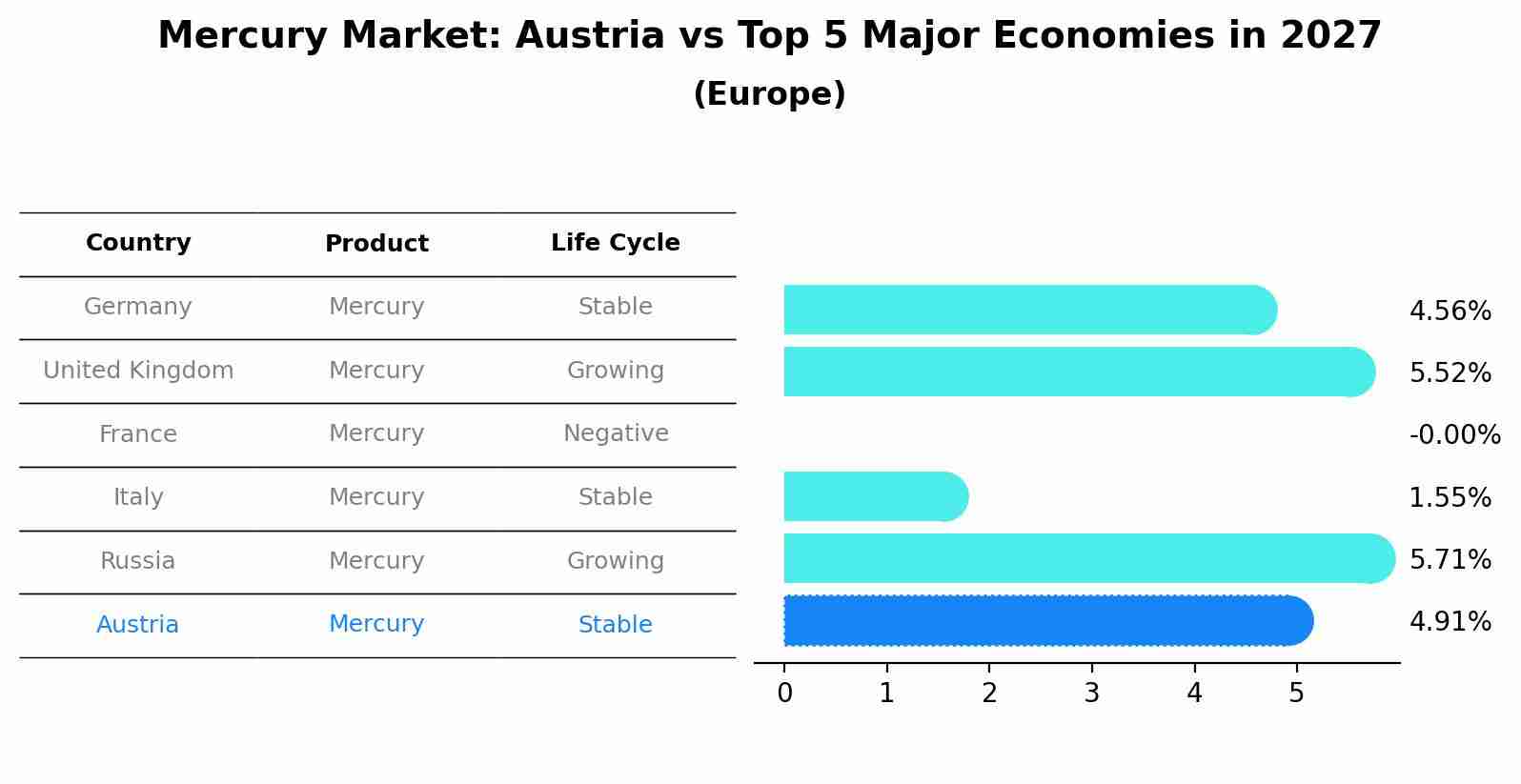 Mercury Market: Austria vs Top 5 Major Economies in 2027 (Europe)