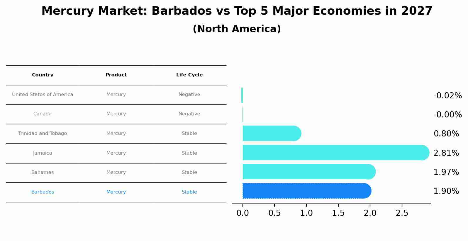 Mercury Market: Barbados vs Top 5 Major Economies in 2027 (North America)