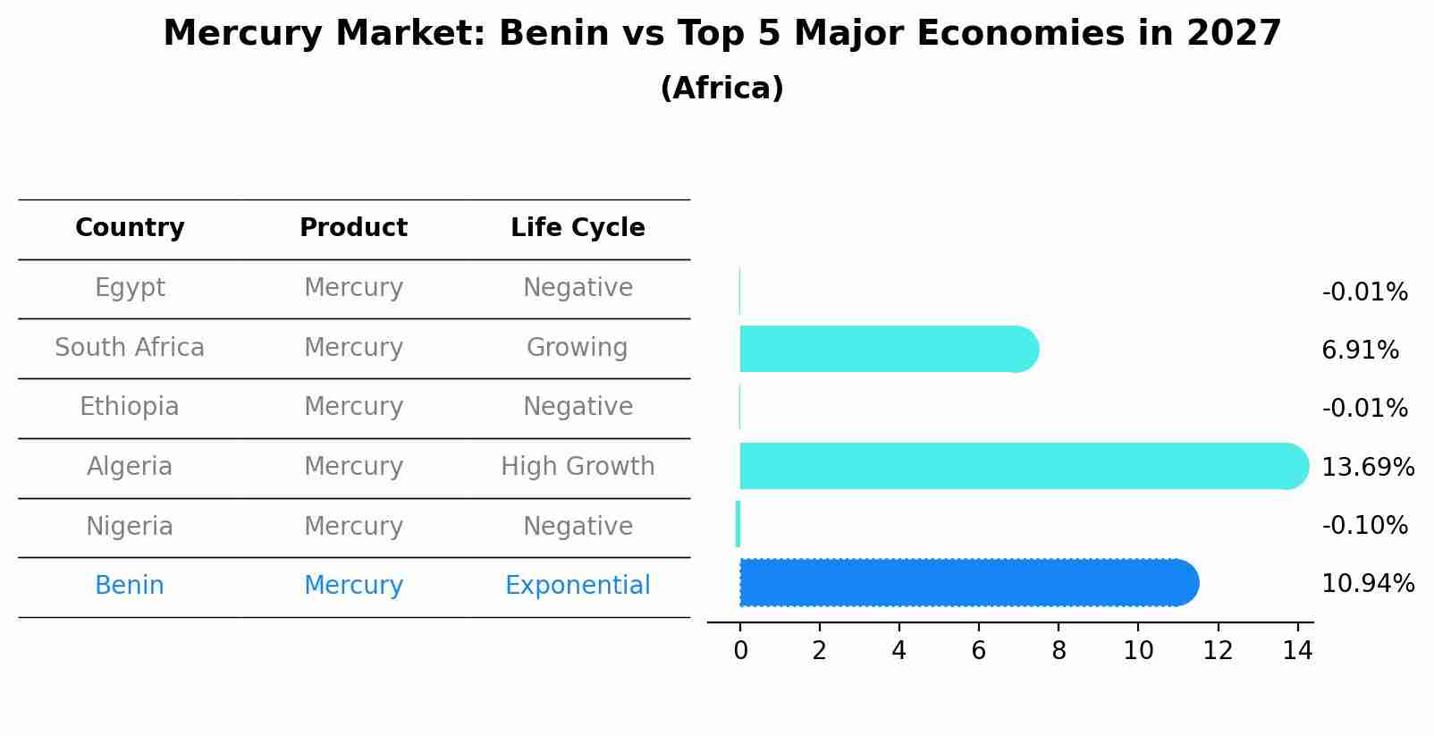 Mercury Market: Benin vs Top 5 Major Economies in 2027 (Africa)