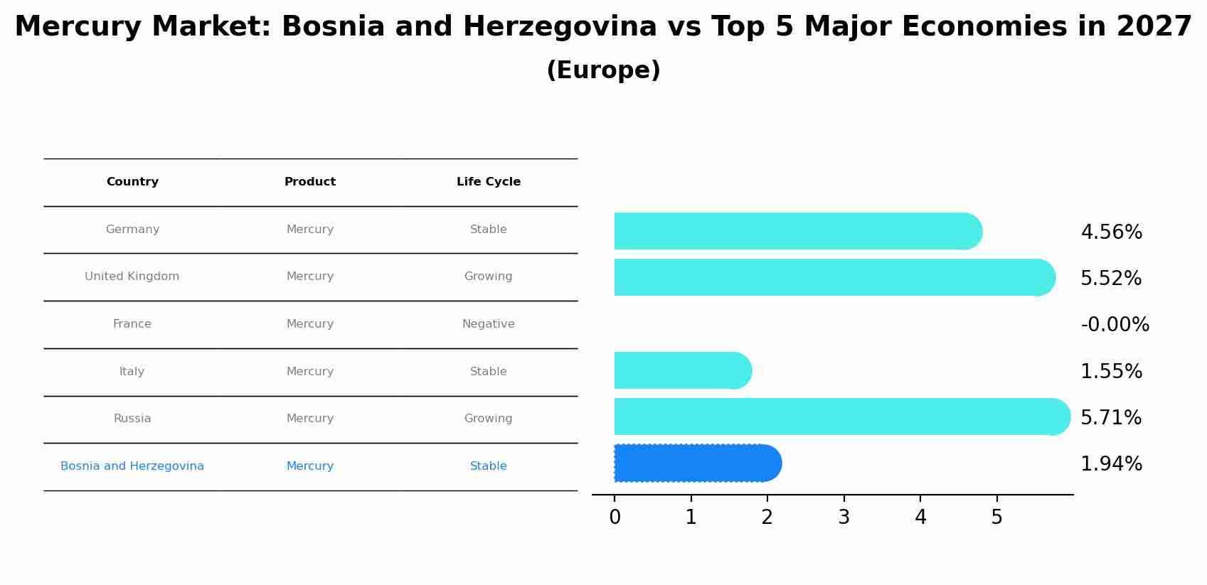 Mercury Market: Bosnia and Herzegovina vs Top 5 Major Economies in 2027 (Europe)