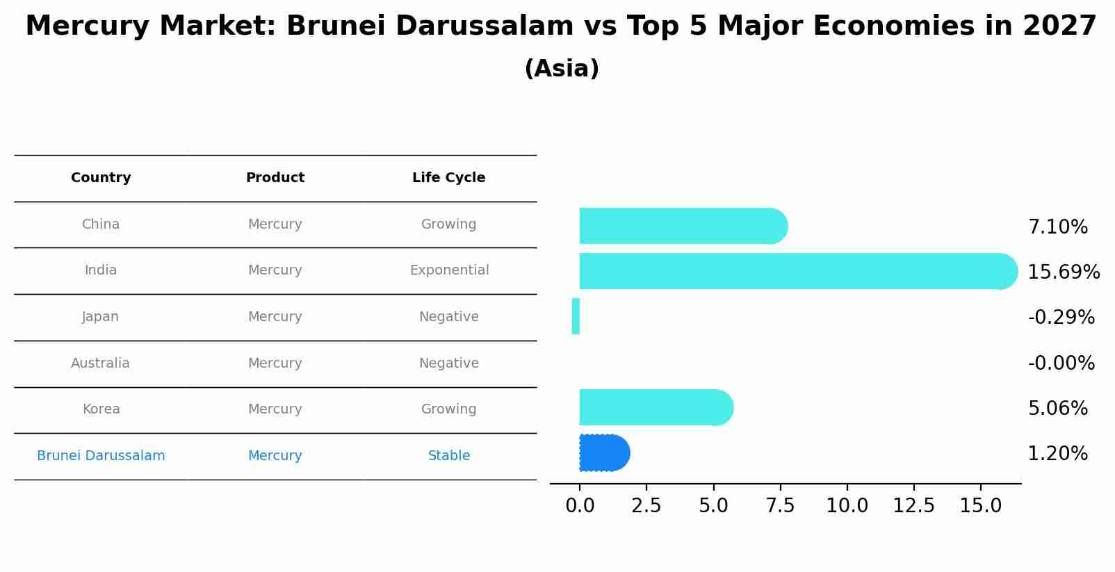Mercury Market: Brunei Darussalam vs Top 5 Major Economies in 2027 (Asia)