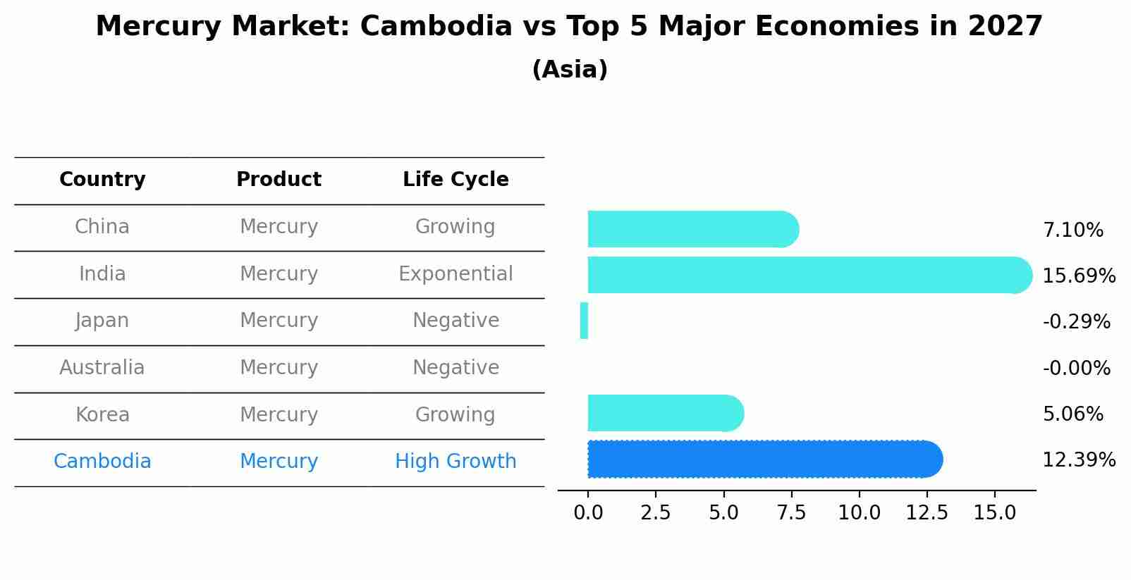 Mercury Market: Cambodia vs Top 5 Major Economies in 2027 (Asia)
