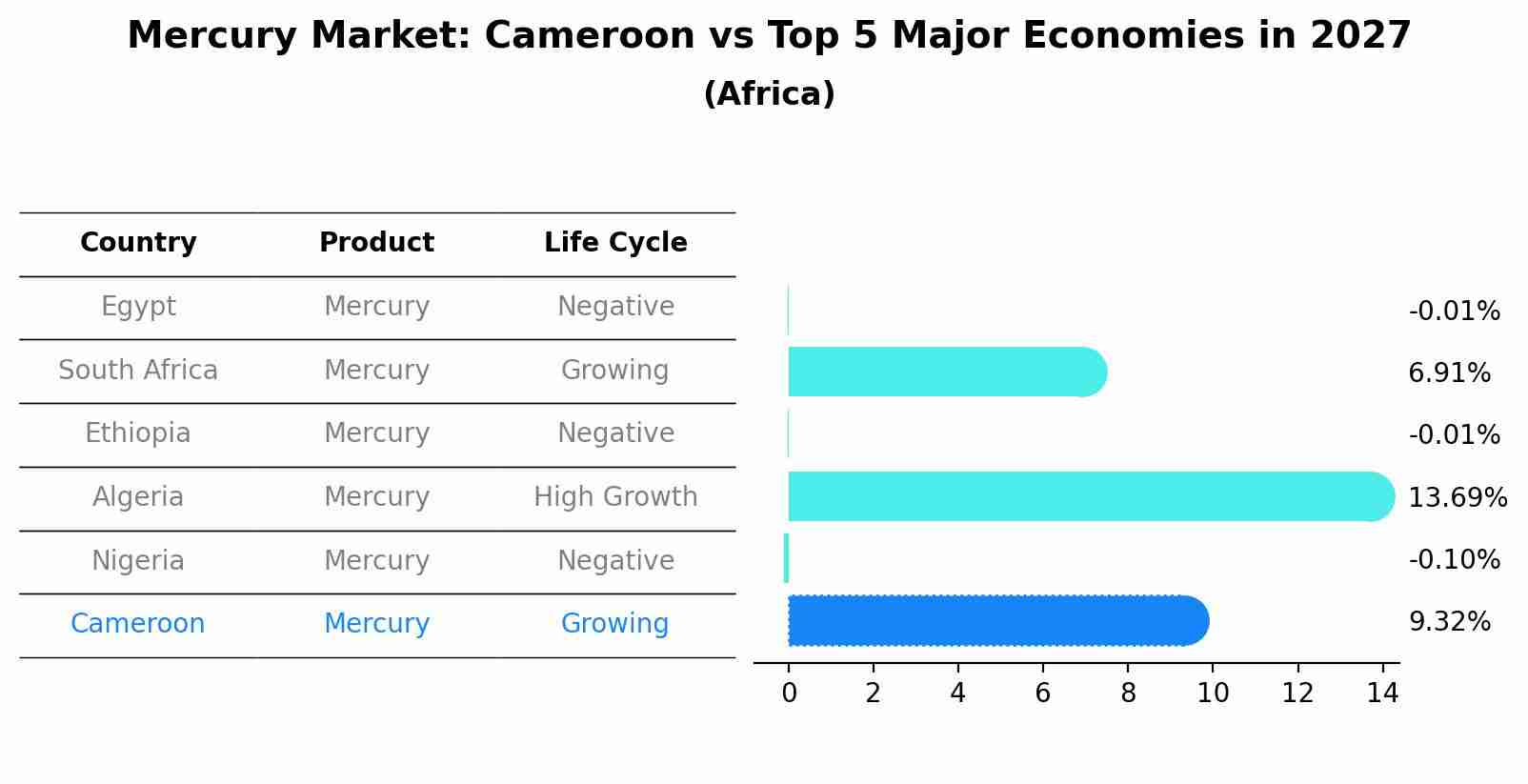 Mercury Market: Cameroon vs Top 5 Major Economies in 2027 (Africa)