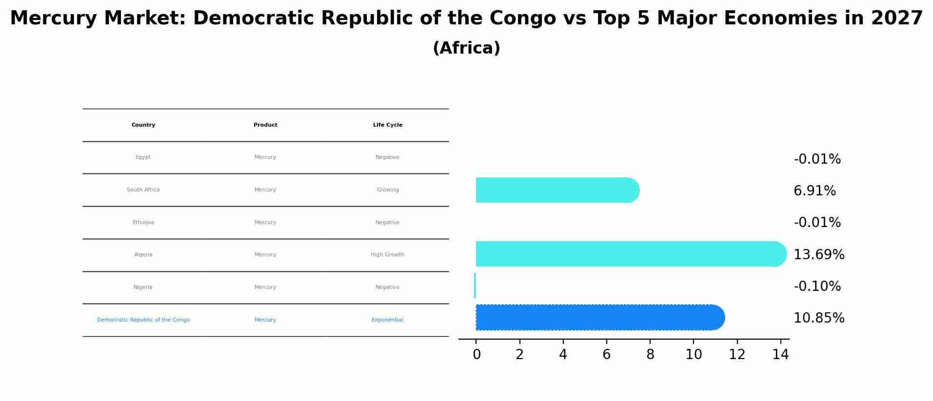 Mercury Market: Democratic Republic of the Congo vs Top 5 Major Economies in 2027 (Africa)