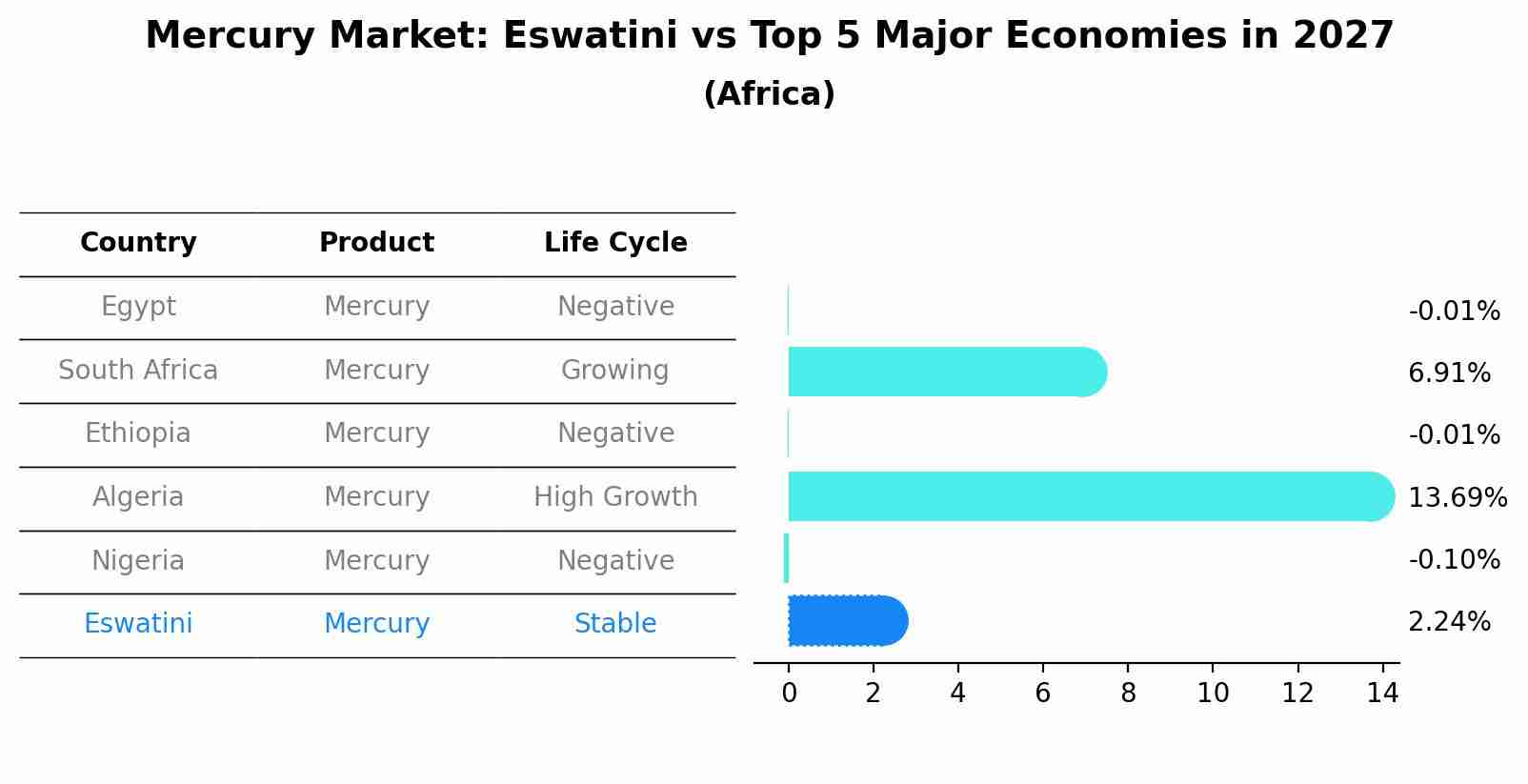 Mercury Market: Eswatini vs Top 5 Major Economies in 2027 (Africa)
