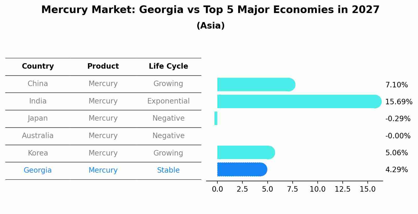 Mercury Market: Georgia vs Top 5 Major Economies in 2027 (Asia)