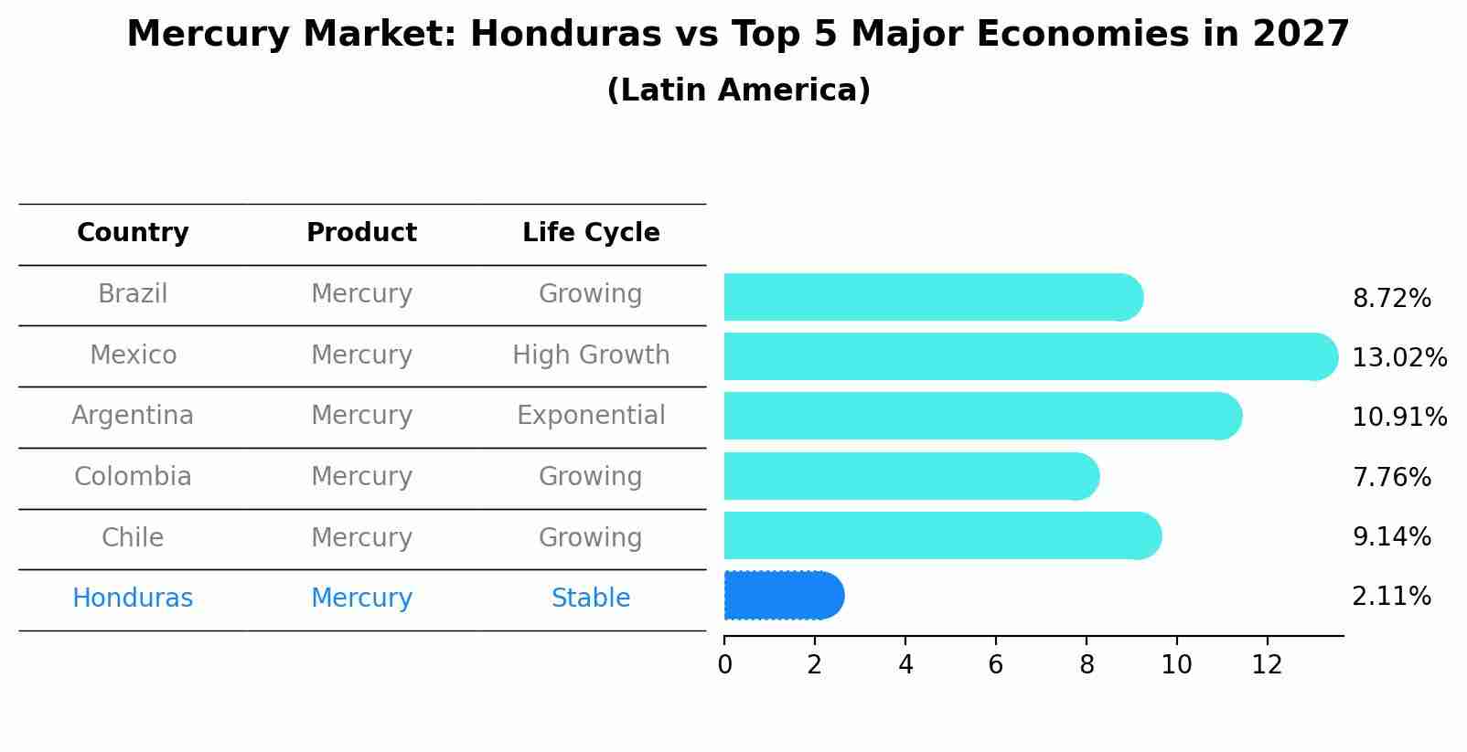 Mercury Market: Honduras vs Top 5 Major Economies in 2027 (Latin America)