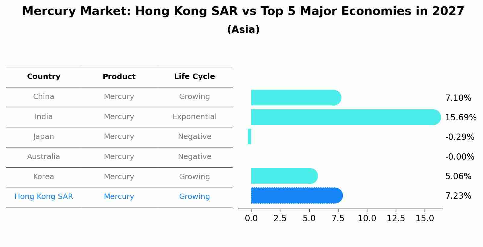 Mercury Market: Hong Kong SAR vs Top 5 Major Economies in 2027 (Asia)