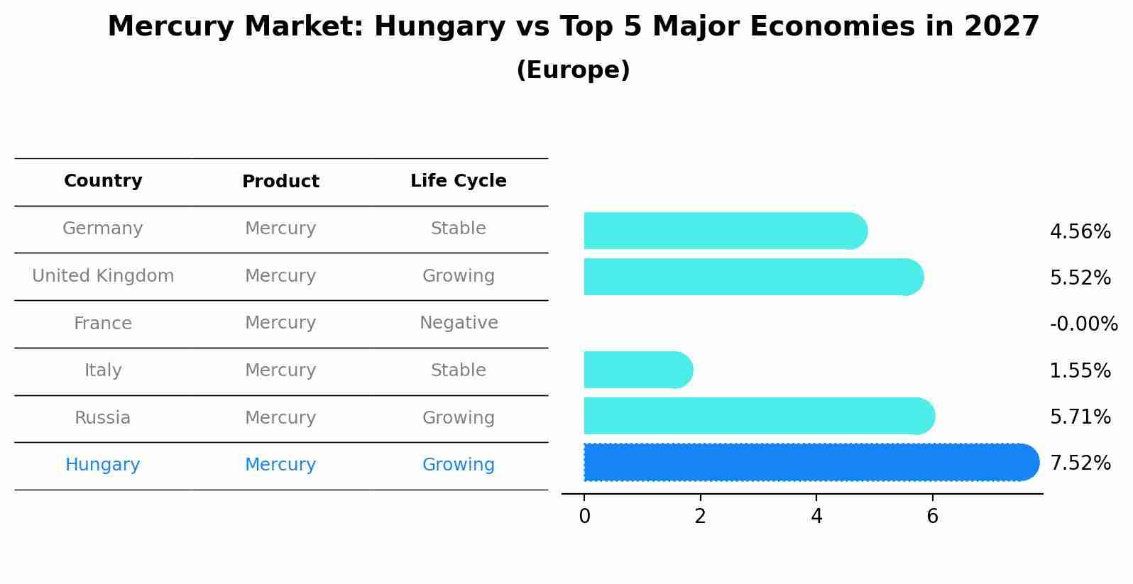 Mercury Market: Hungary vs Top 5 Major Economies in 2027 (Europe)