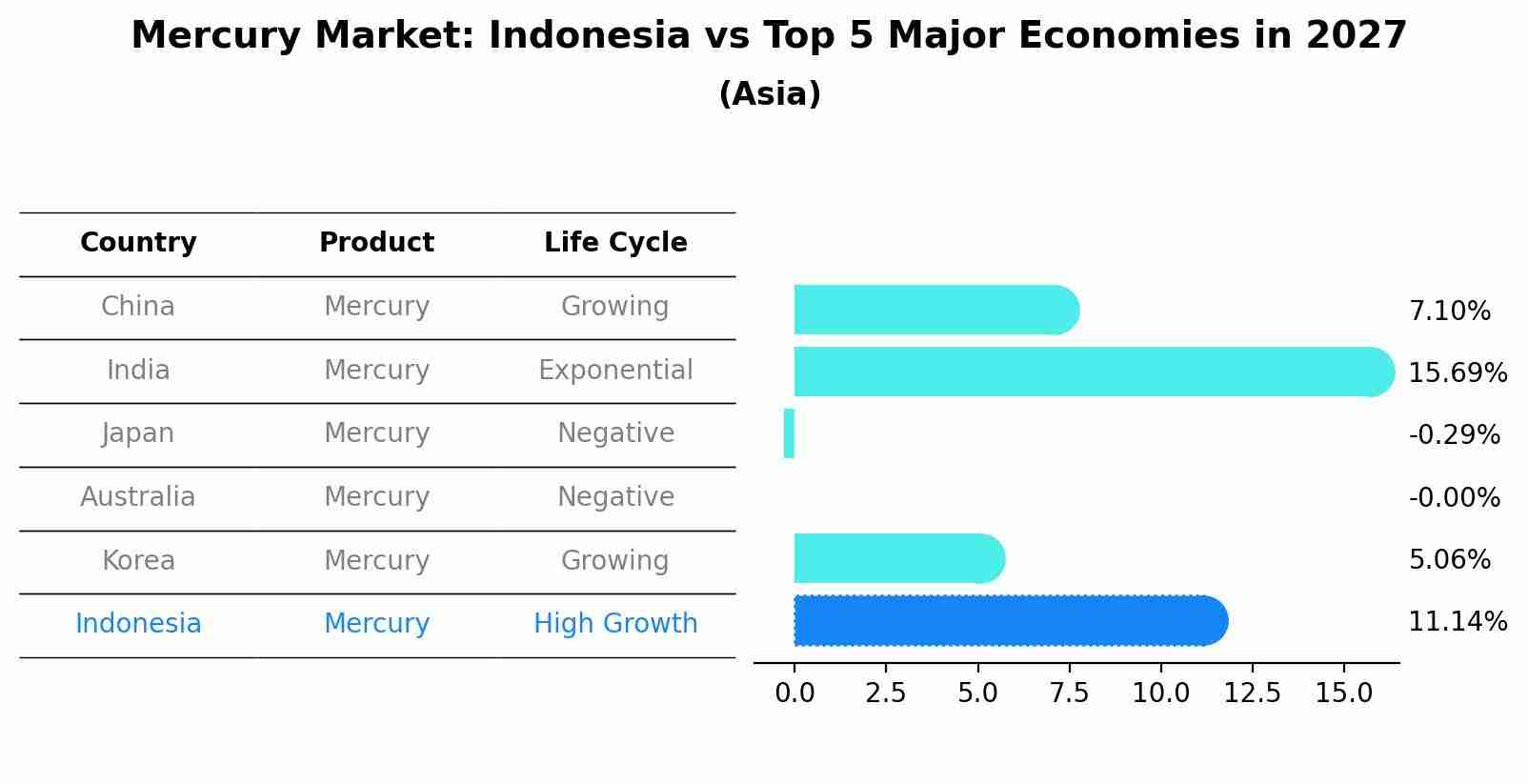 Mercury Market: Indonesia vs Top 5 Major Economies in 2027 (Asia)