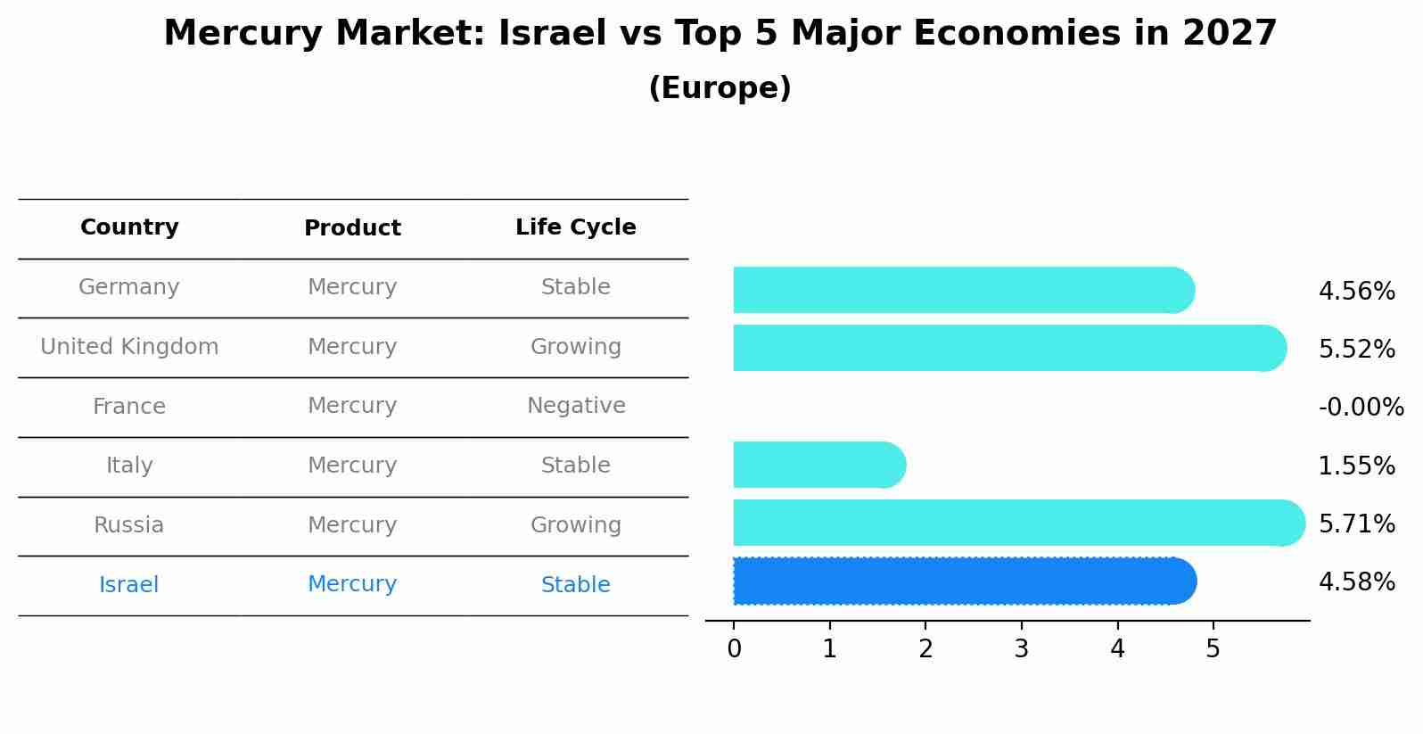 Mercury Market: Israel vs Top 5 Major Economies in 2027 (Europe)