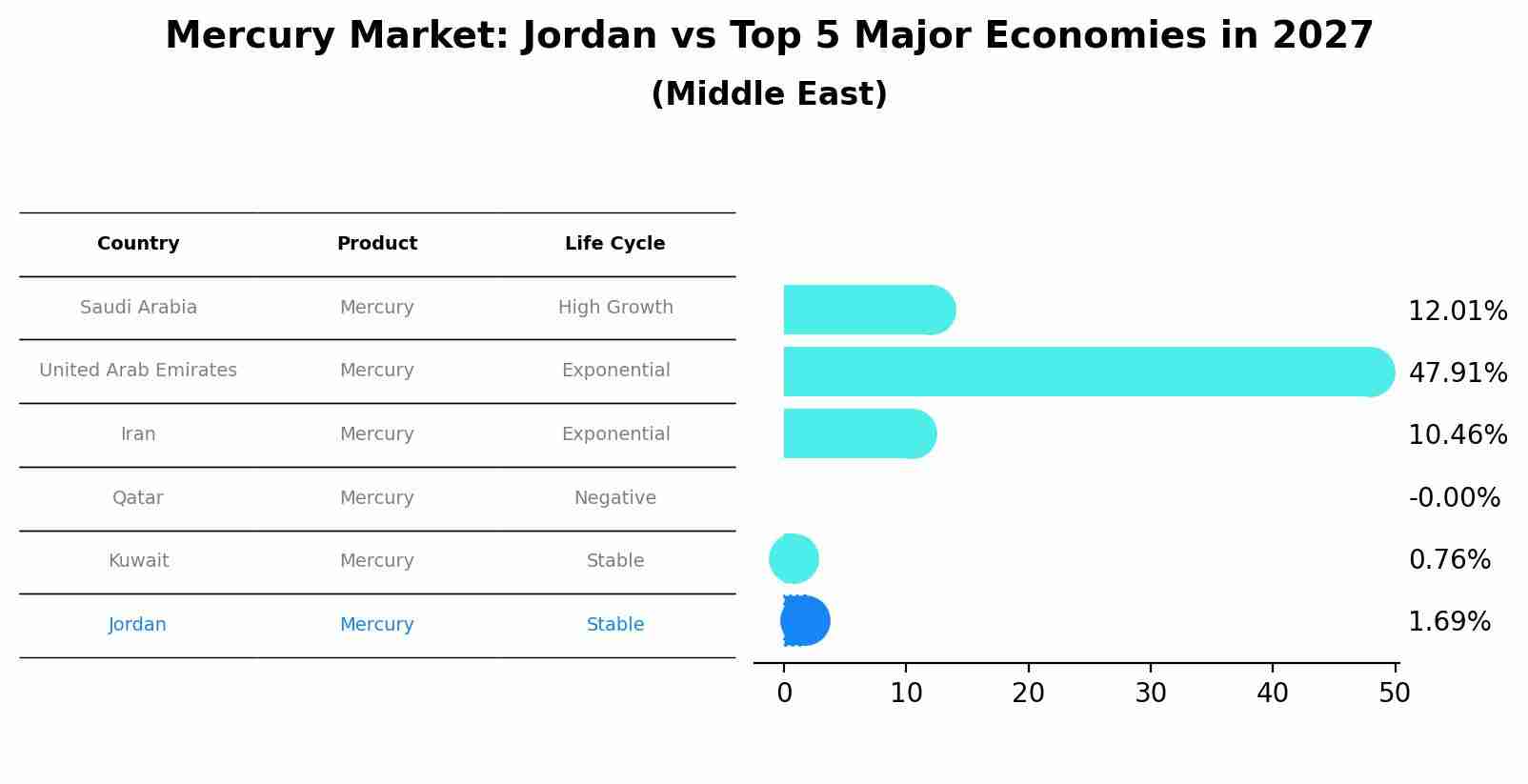 Mercury Market: Jordan vs Top 5 Major Economies in 2027 (Middle East)
