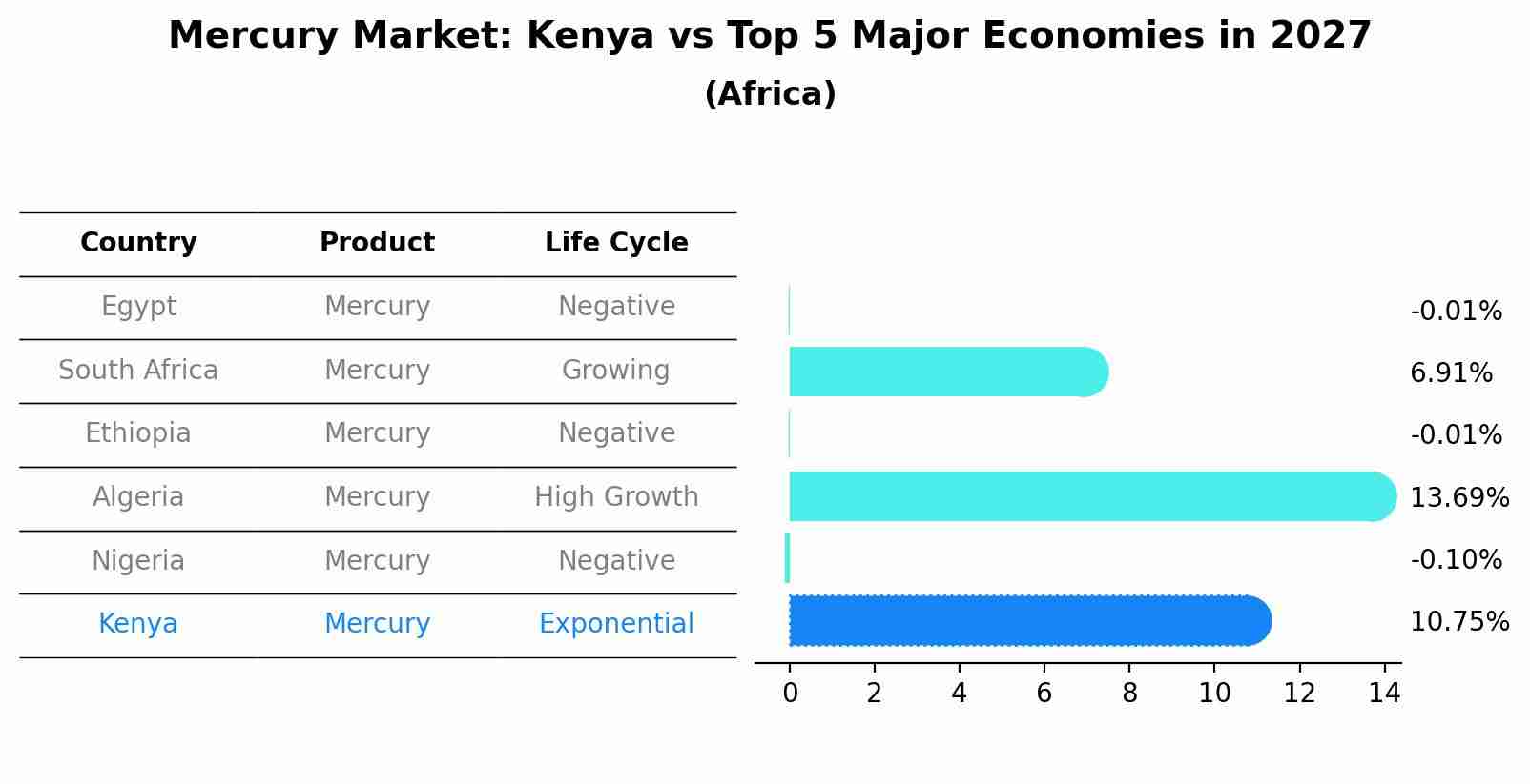 Mercury Market: Kenya vs Top 5 Major Economies in 2027 (Africa)