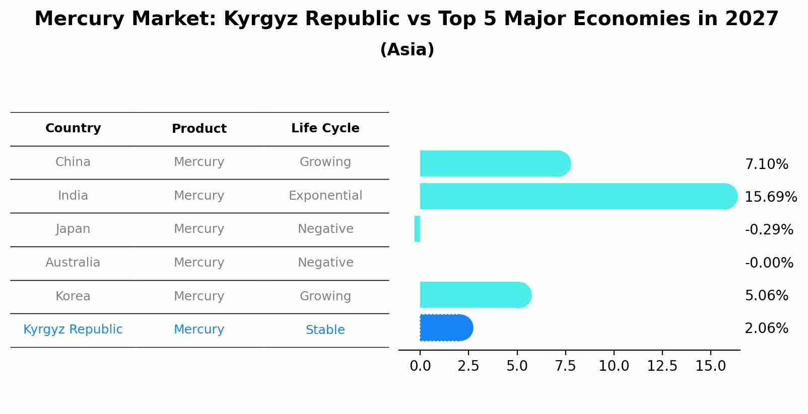 Mercury Market: Kyrgyz Republic vs Top 5 Major Economies in 2027 (Asia)