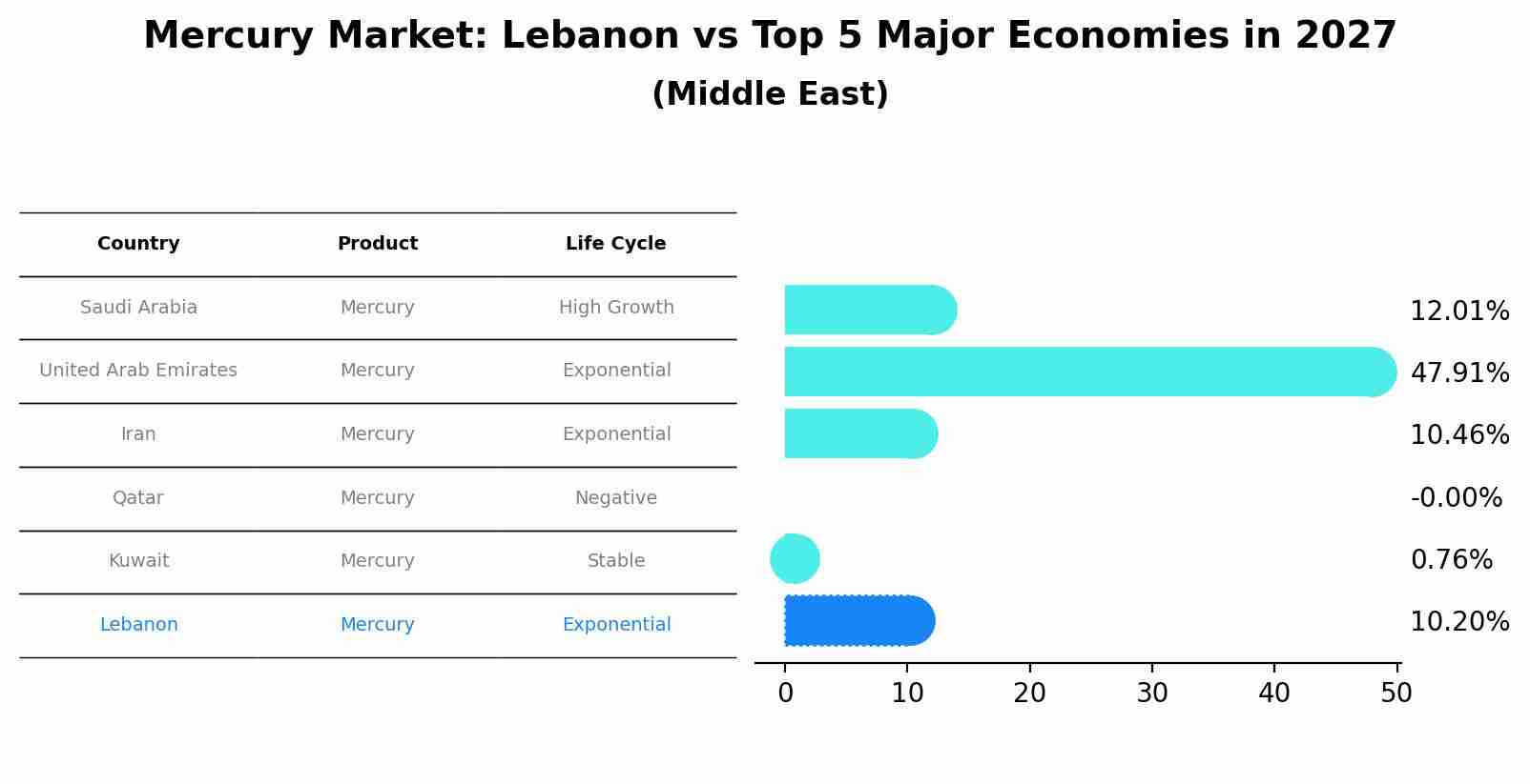 Mercury Market: Lebanon vs Top 5 Major Economies in 2027 (Middle East)