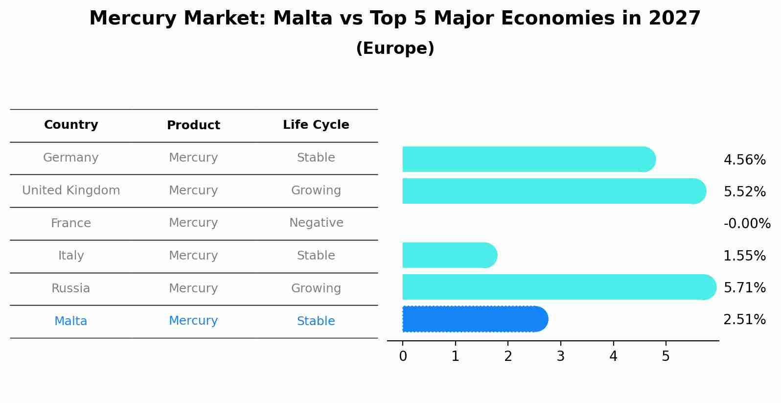Mercury Market: Malta vs Top 5 Major Economies in 2027 (Europe)