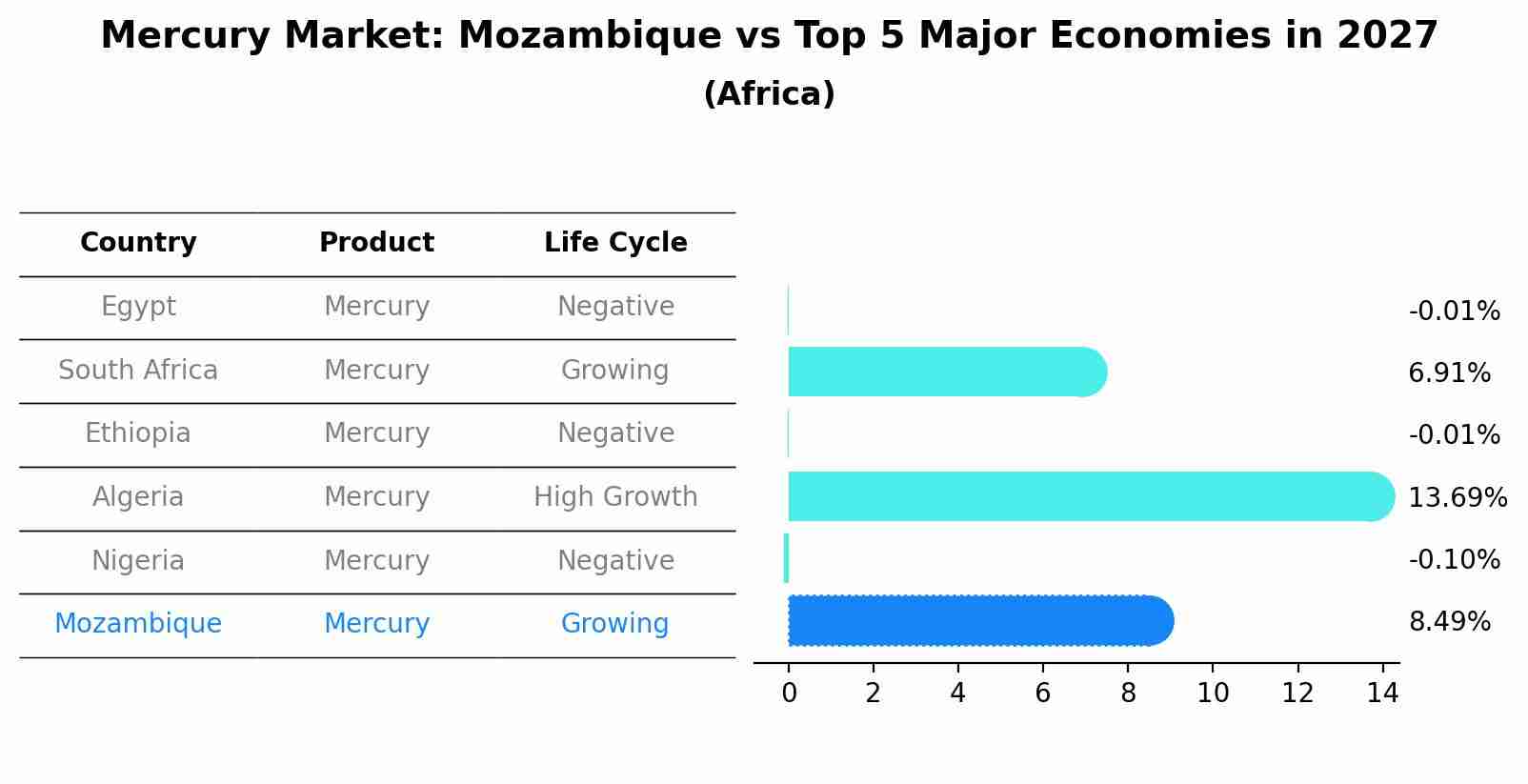 Mercury Market: Mozambique vs Top 5 Major Economies in 2027 (Africa)