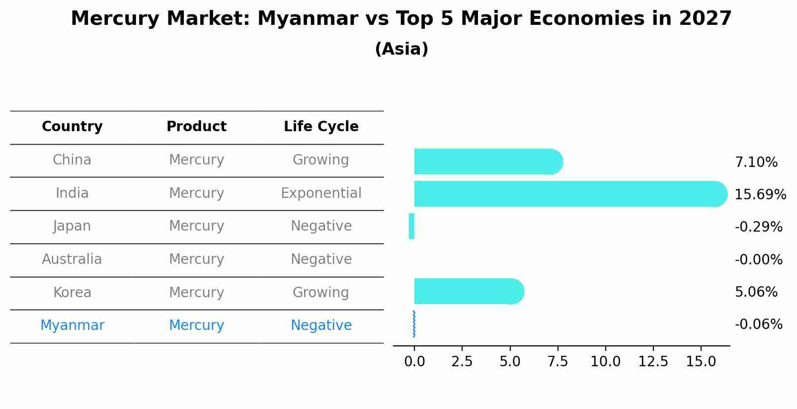 Mercury Market: Myanmar vs Top 5 Major Economies in 2027 (Asia)