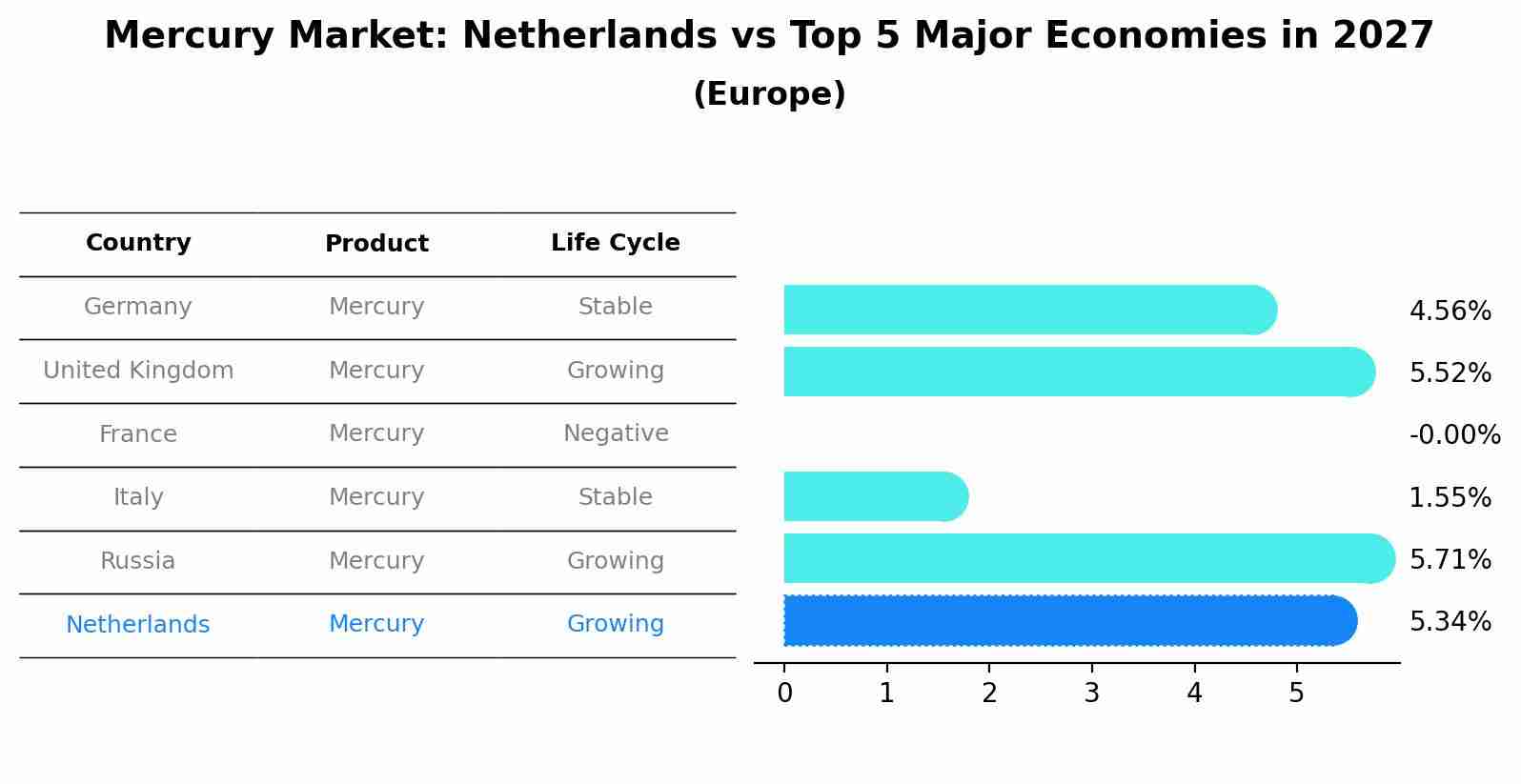Mercury Market: Netherlands vs Top 5 Major Economies in 2027 (Europe)